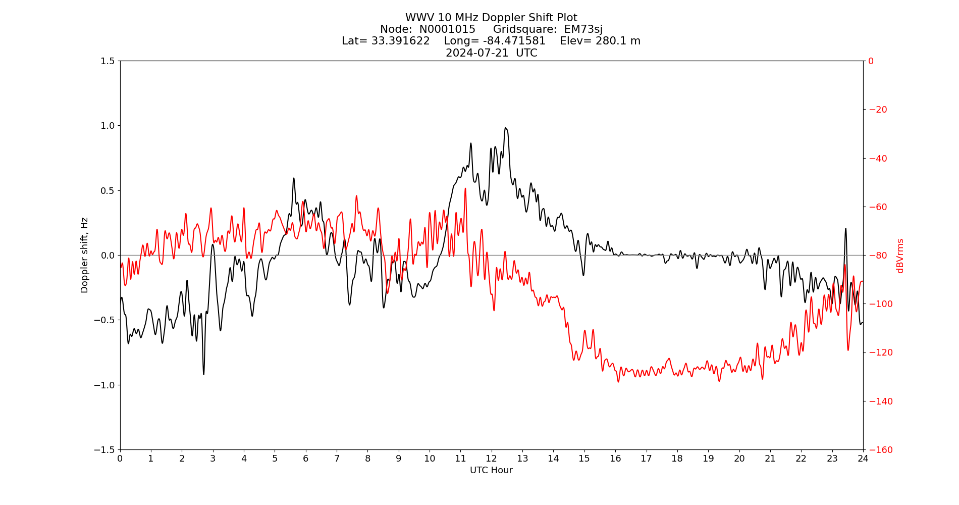 Graph for Observation Unavailable