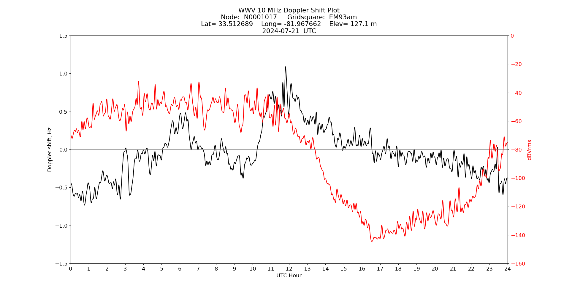Graph for Observation Unavailable
