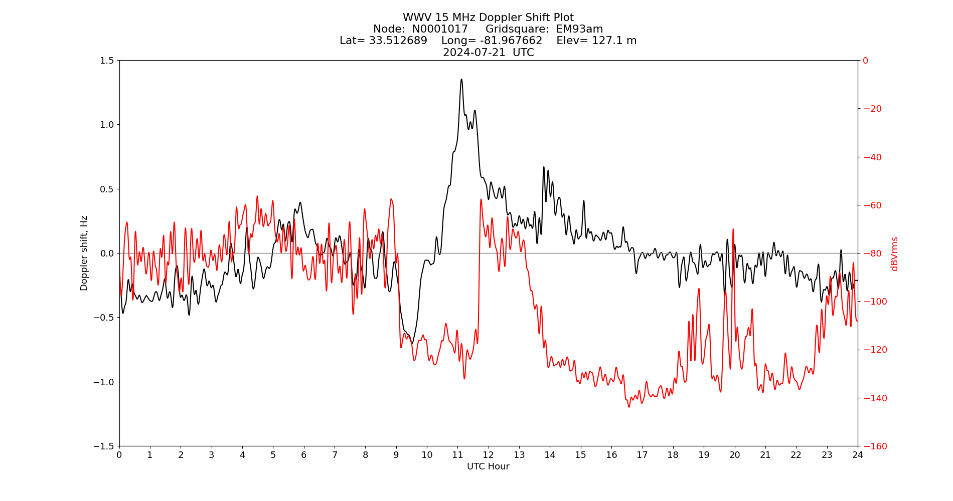 Graph for Observation Unavailable