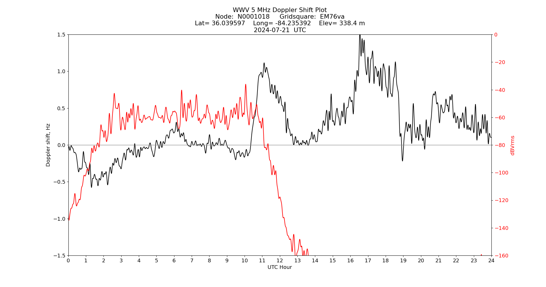 Graph for Observation Unavailable