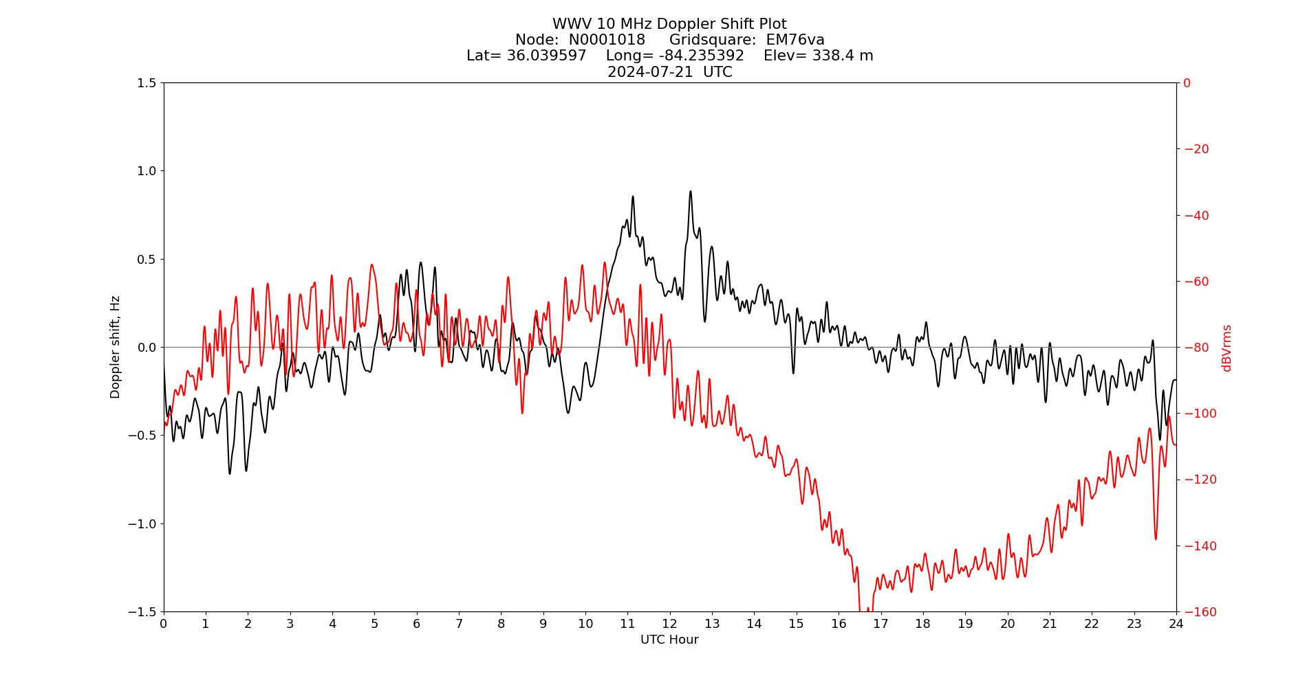 Graph for Observation Unavailable