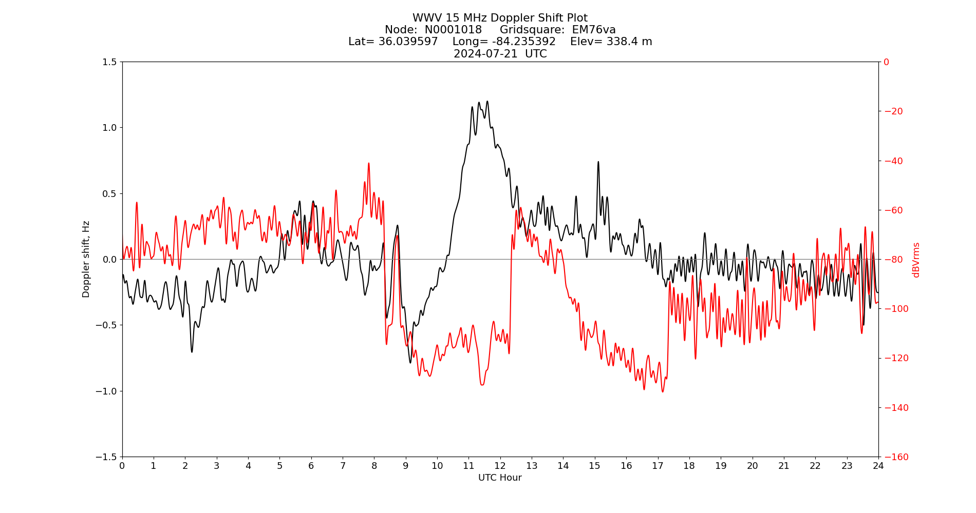 Graph for Observation Unavailable