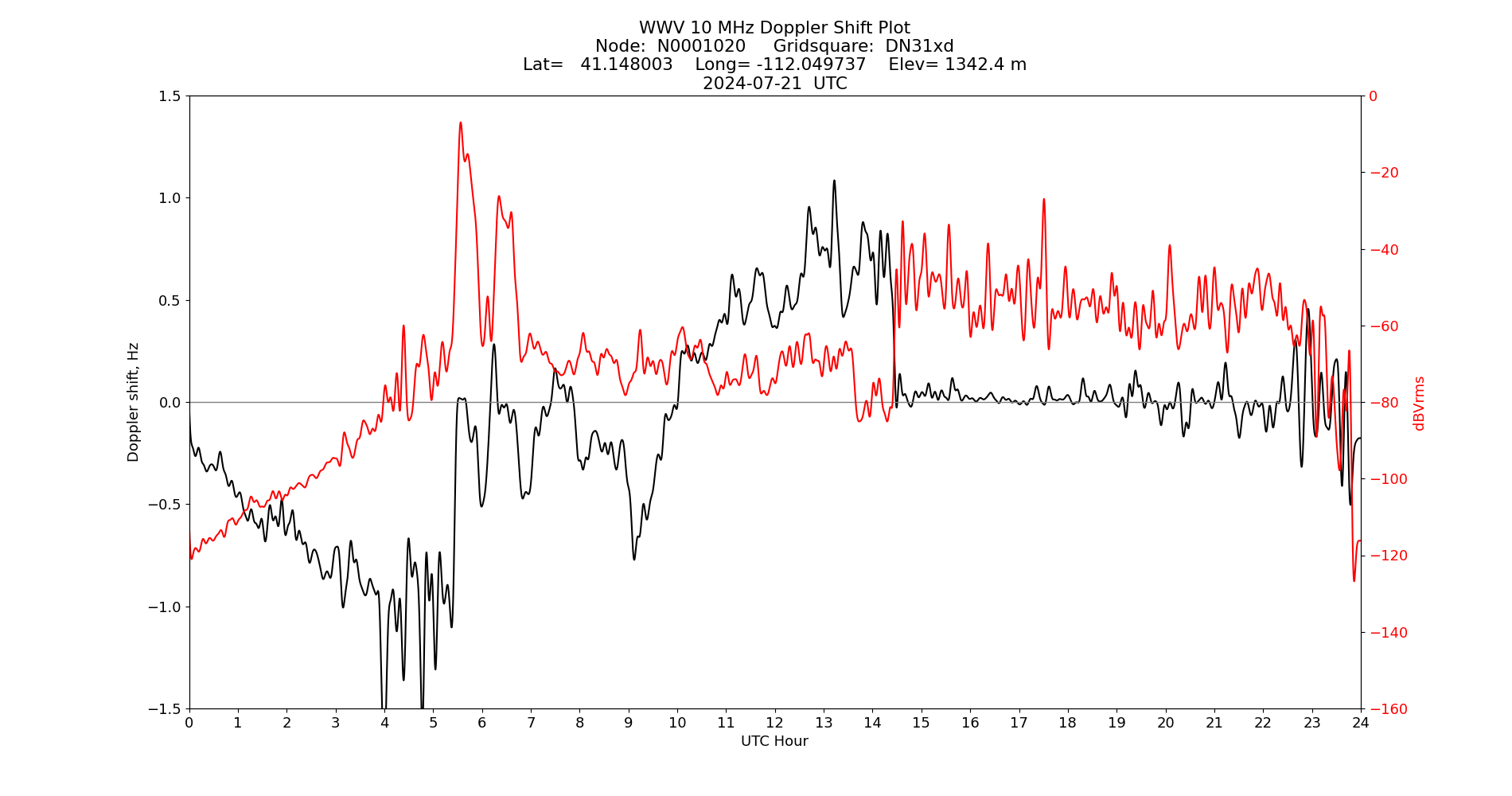 Graph for Observation Unavailable