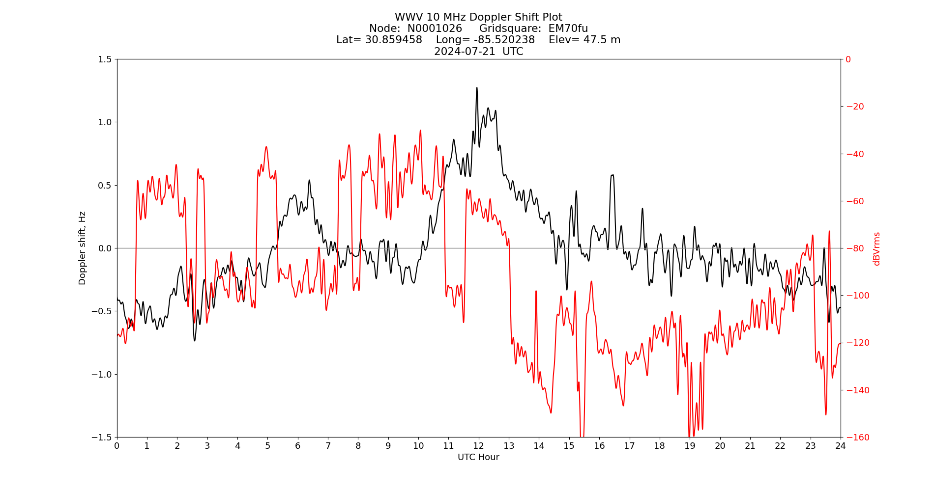 Graph for Observation Unavailable