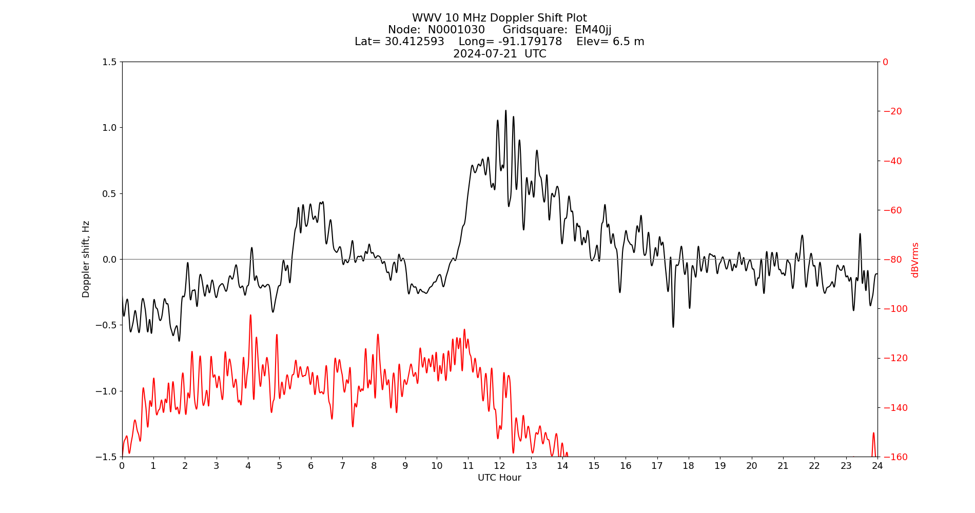 Graph for Observation Unavailable