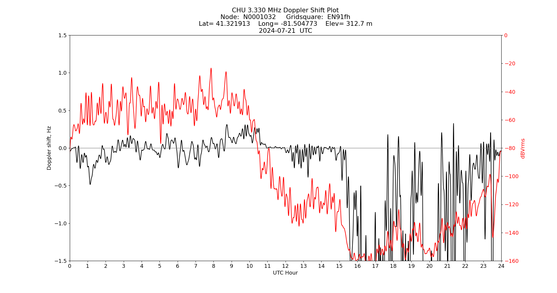 Graph for Observation Unavailable