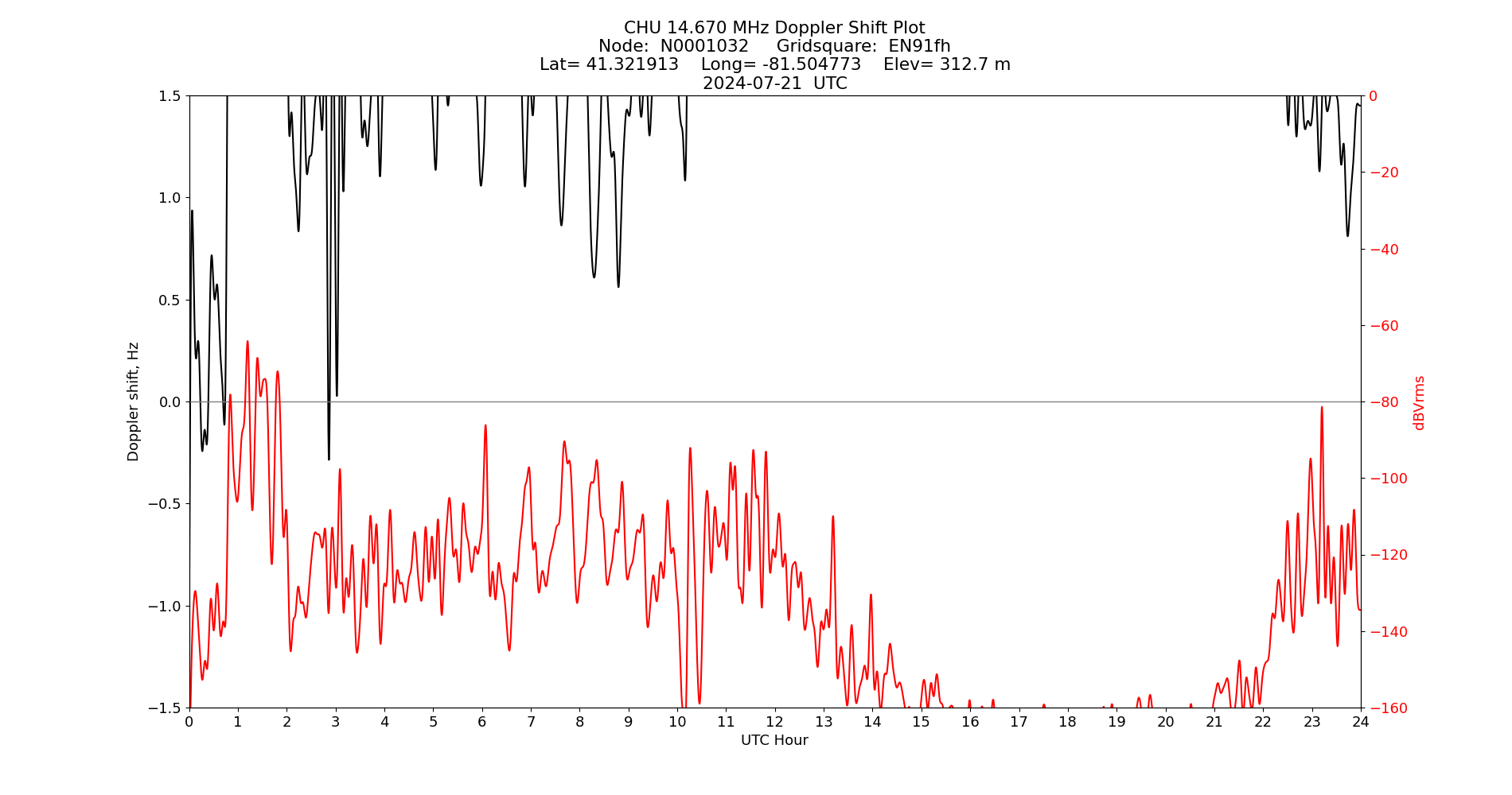 Graph for Observation Unavailable