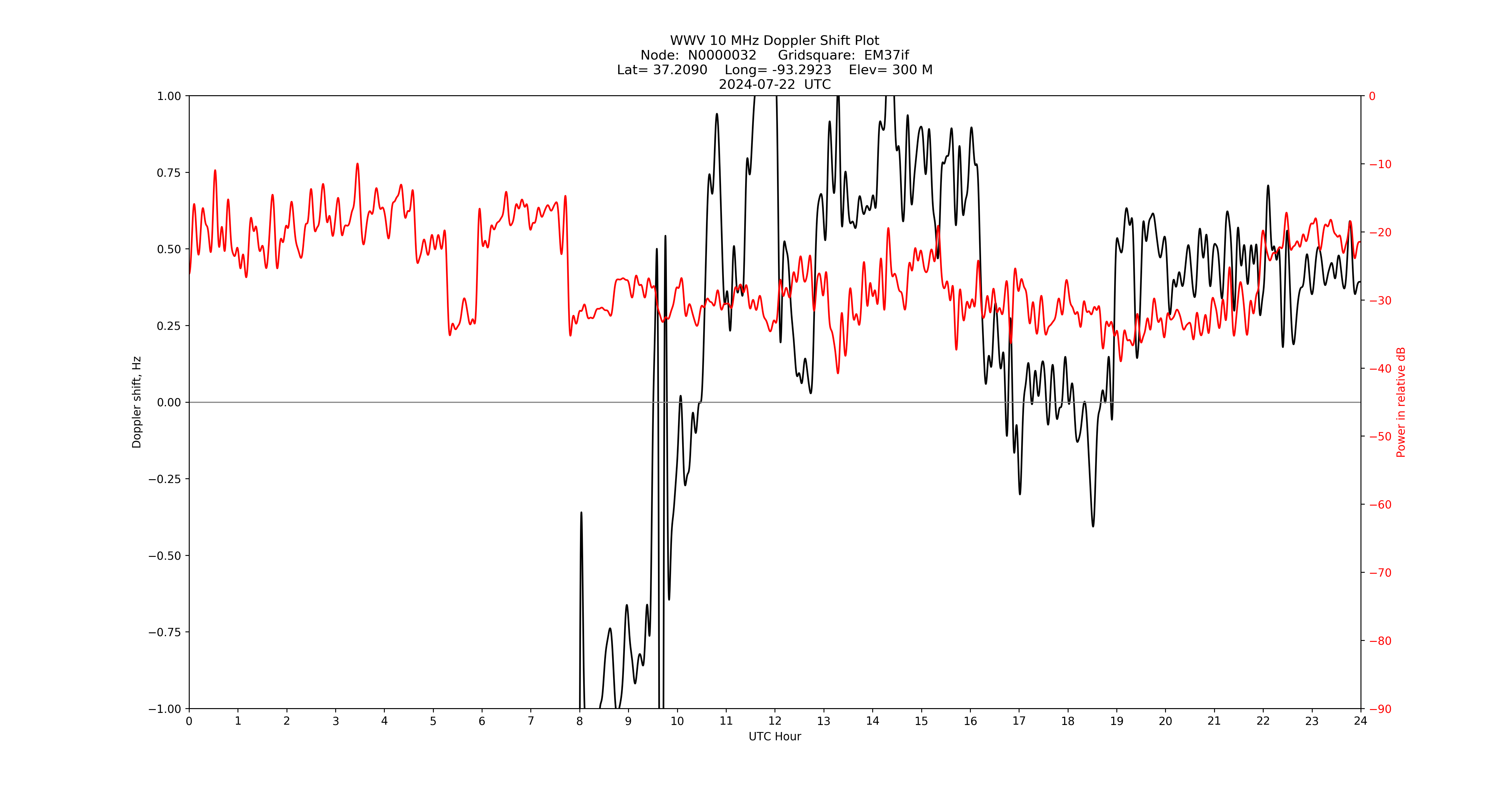 Graph for Observation Unavailable