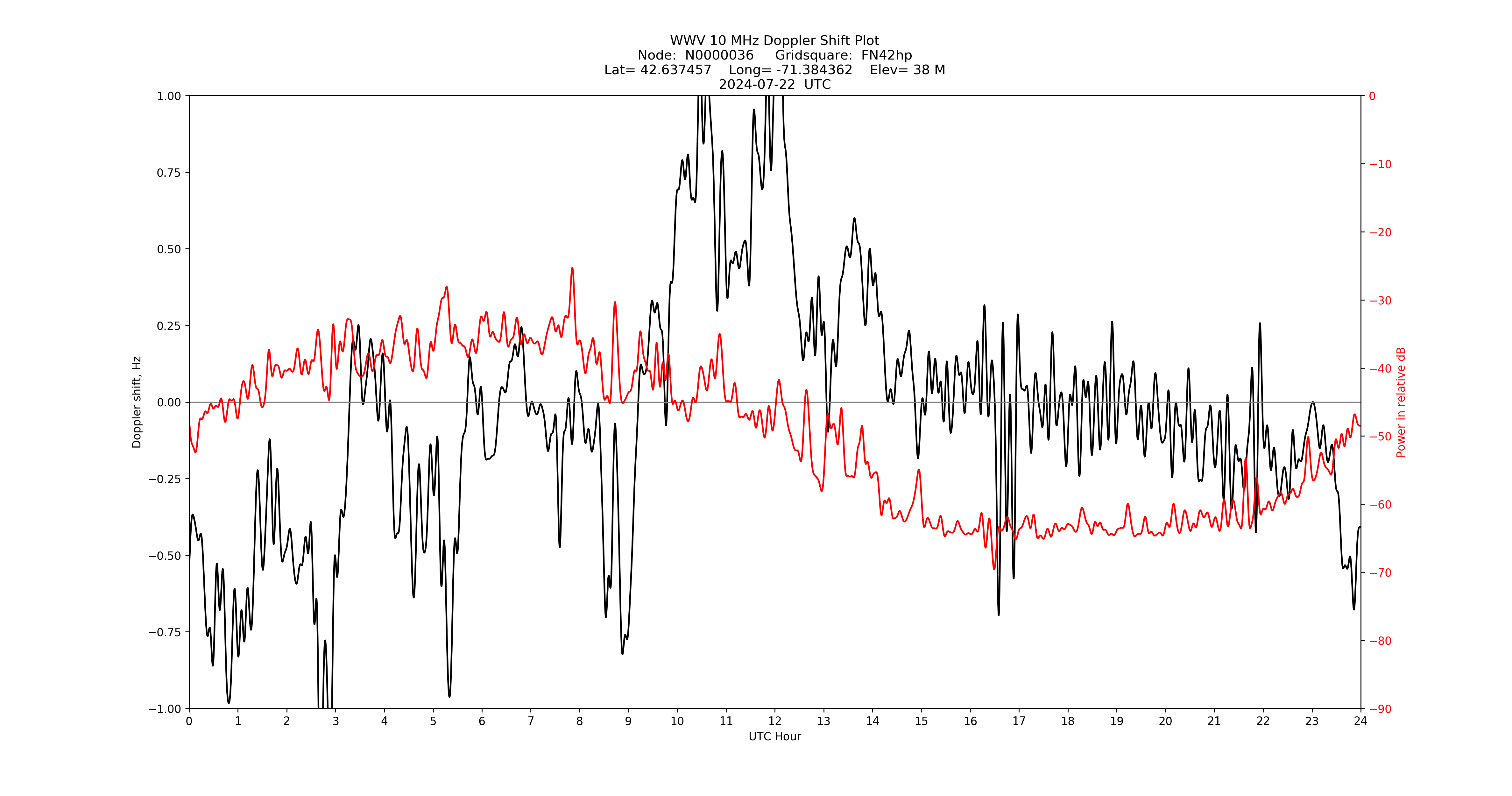 Graph for Observation Unavailable