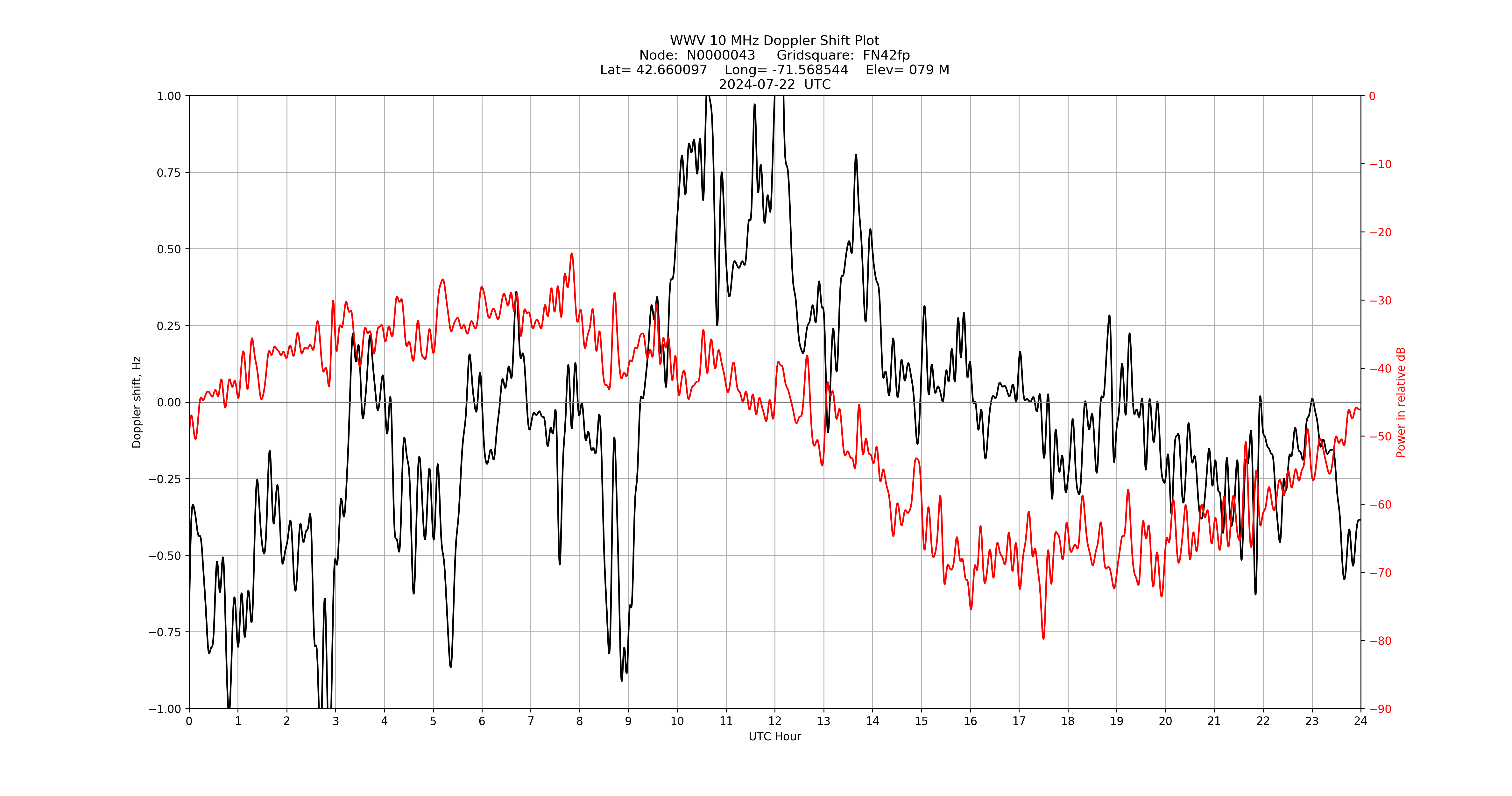 Graph for Observation Unavailable