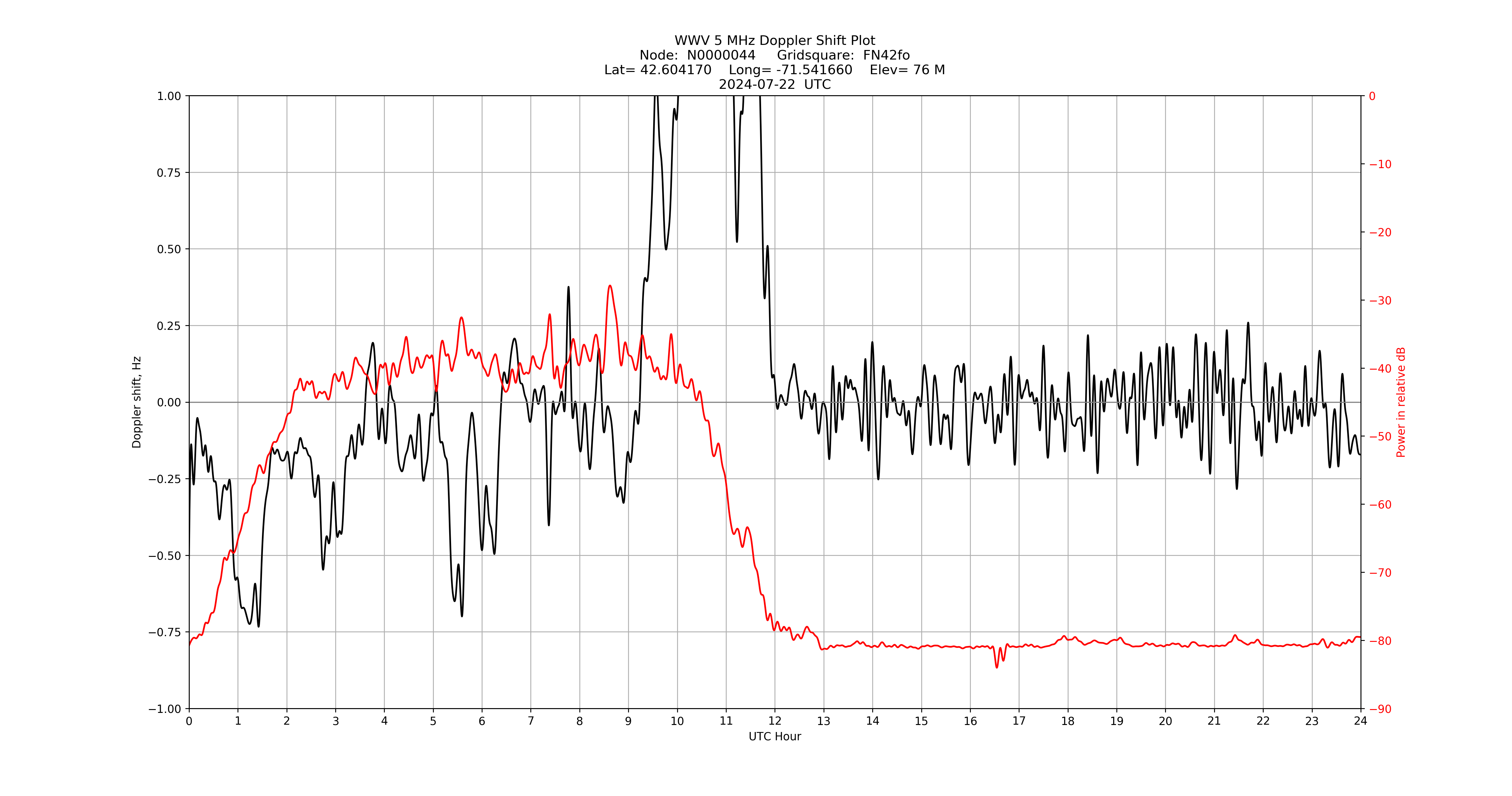 Graph for Observation Unavailable