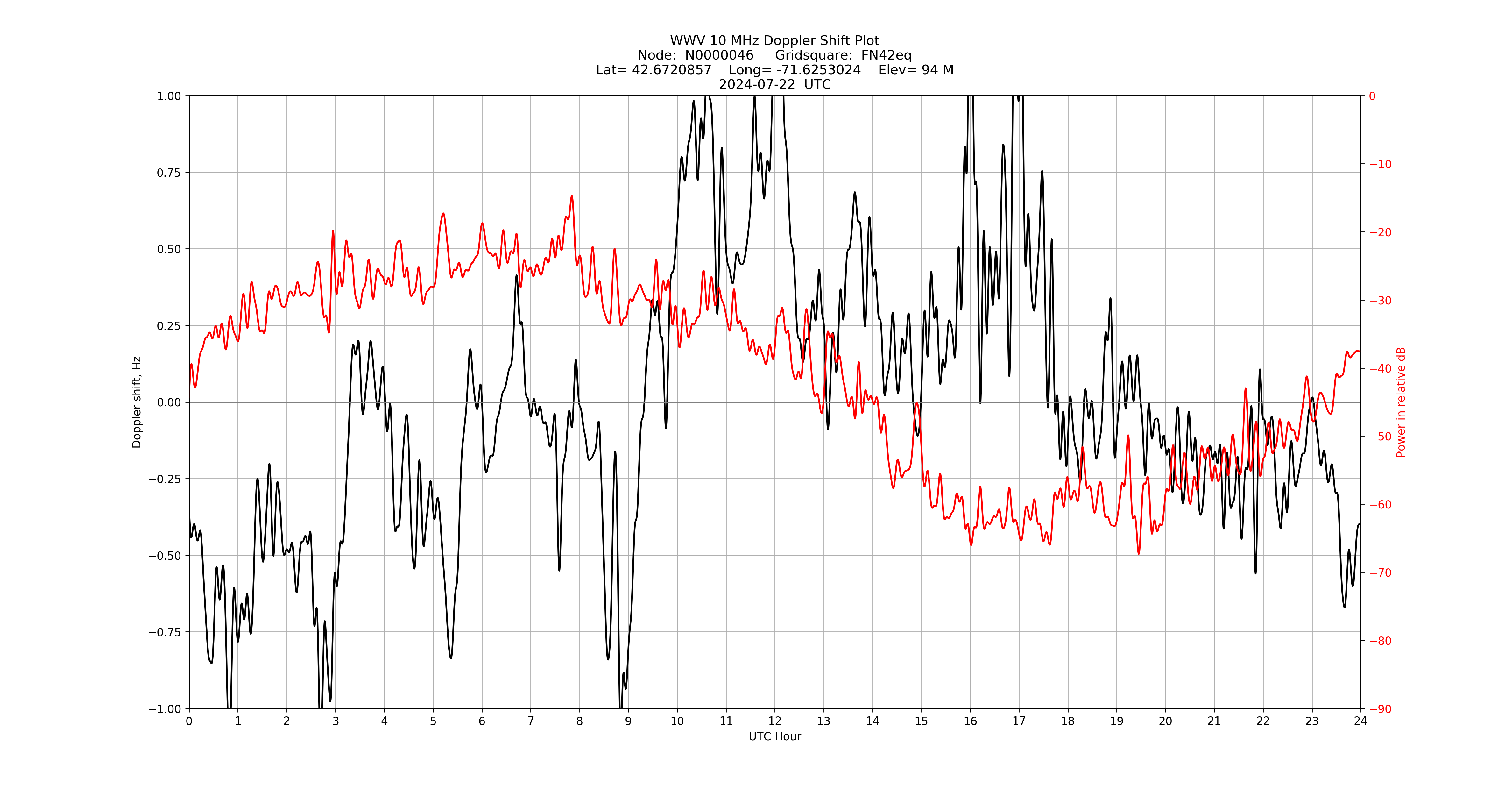 Graph for Observation Unavailable