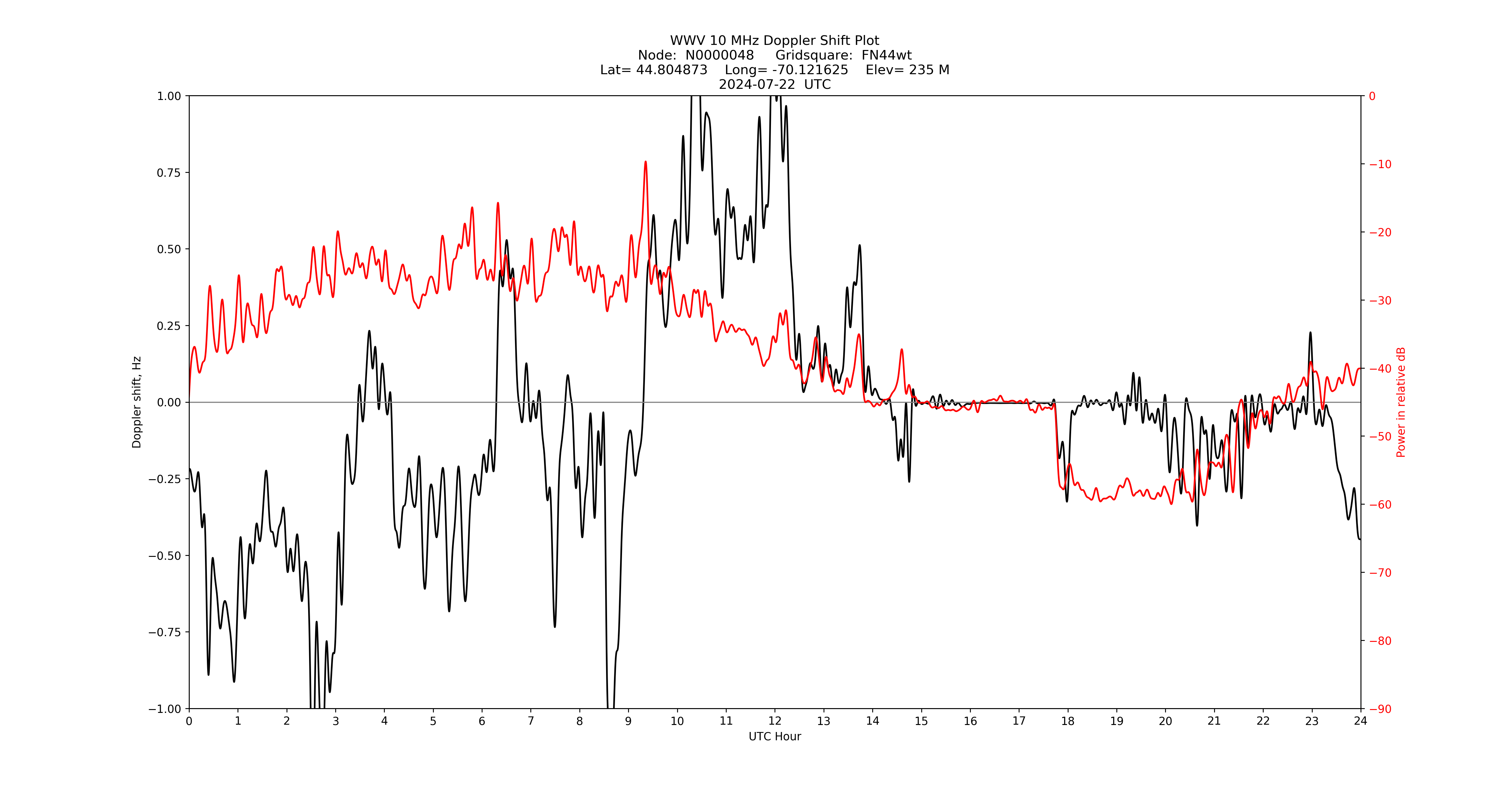 Graph for Observation Unavailable
