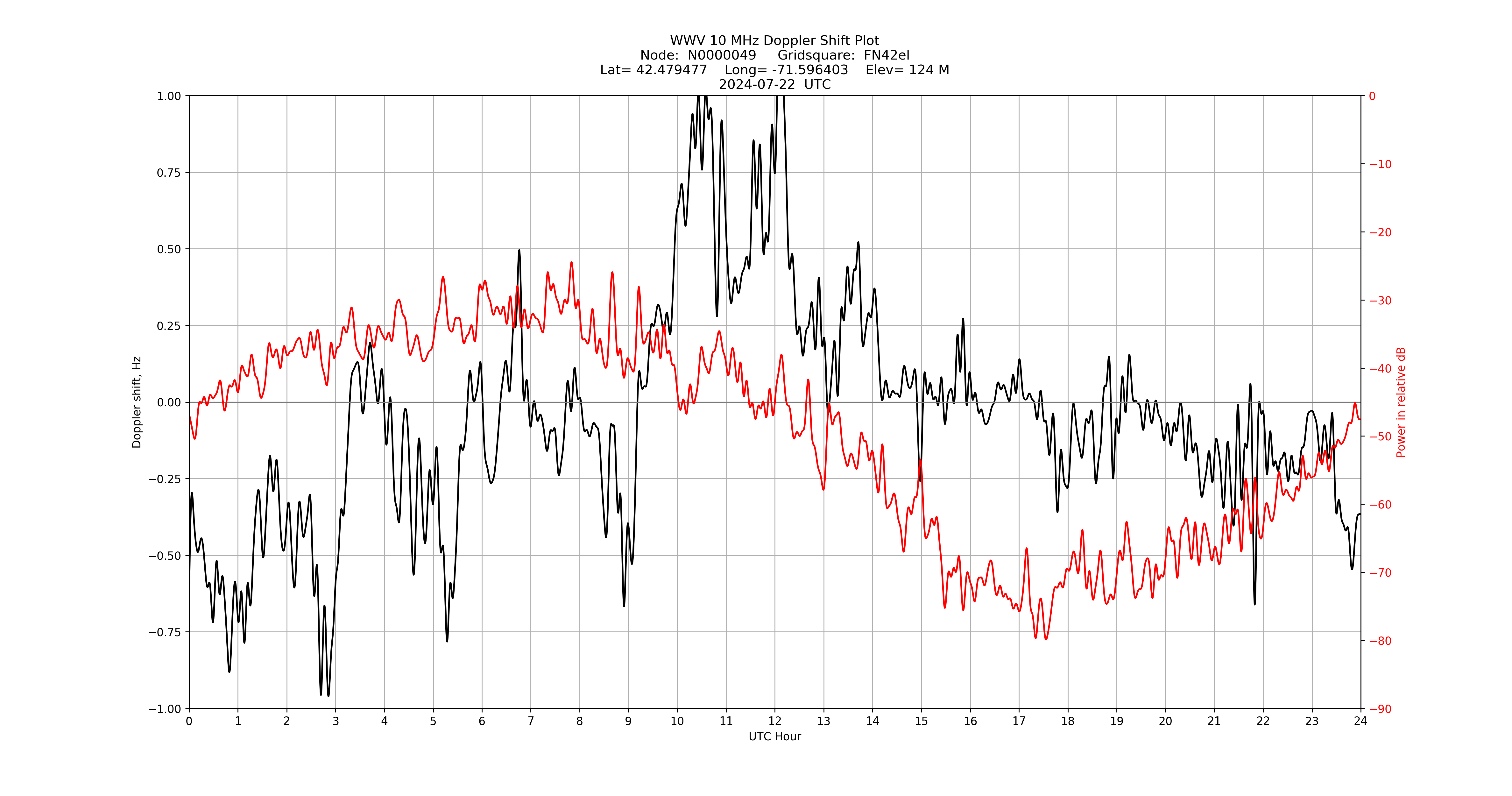 Graph for Observation Unavailable