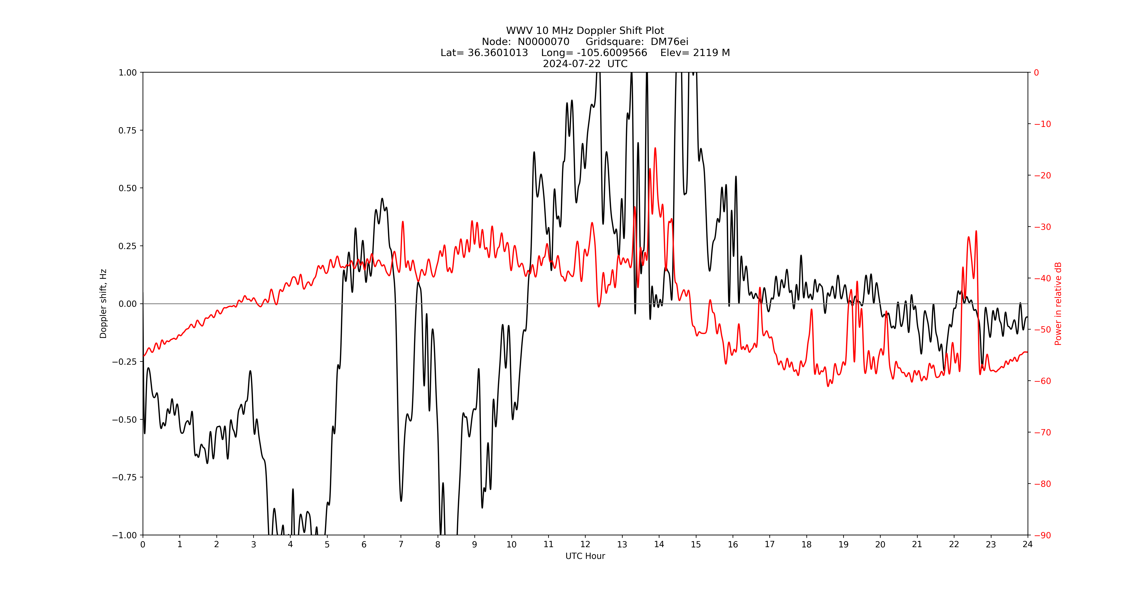 Graph for Observation Unavailable