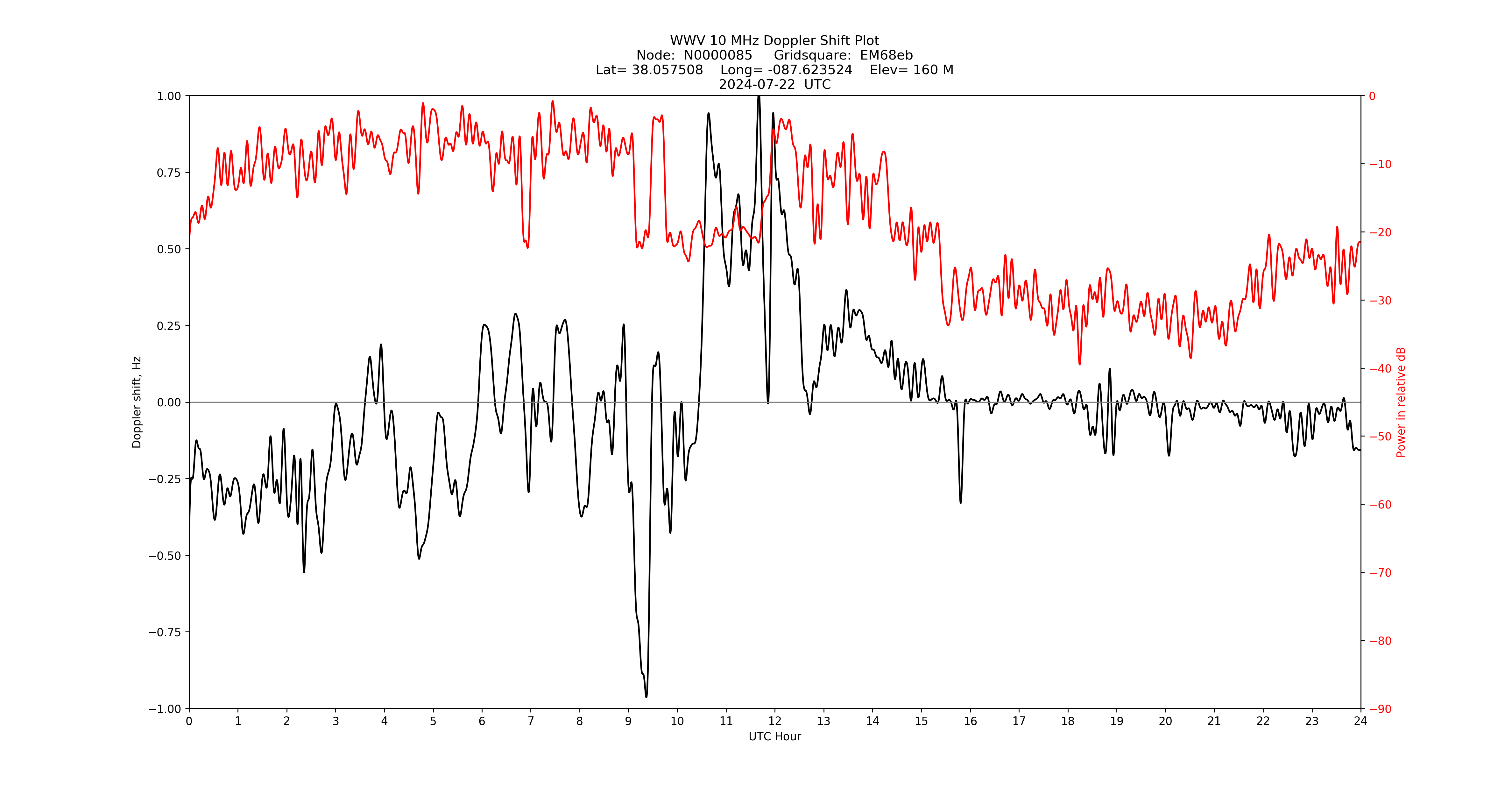 Graph for Observation Unavailable