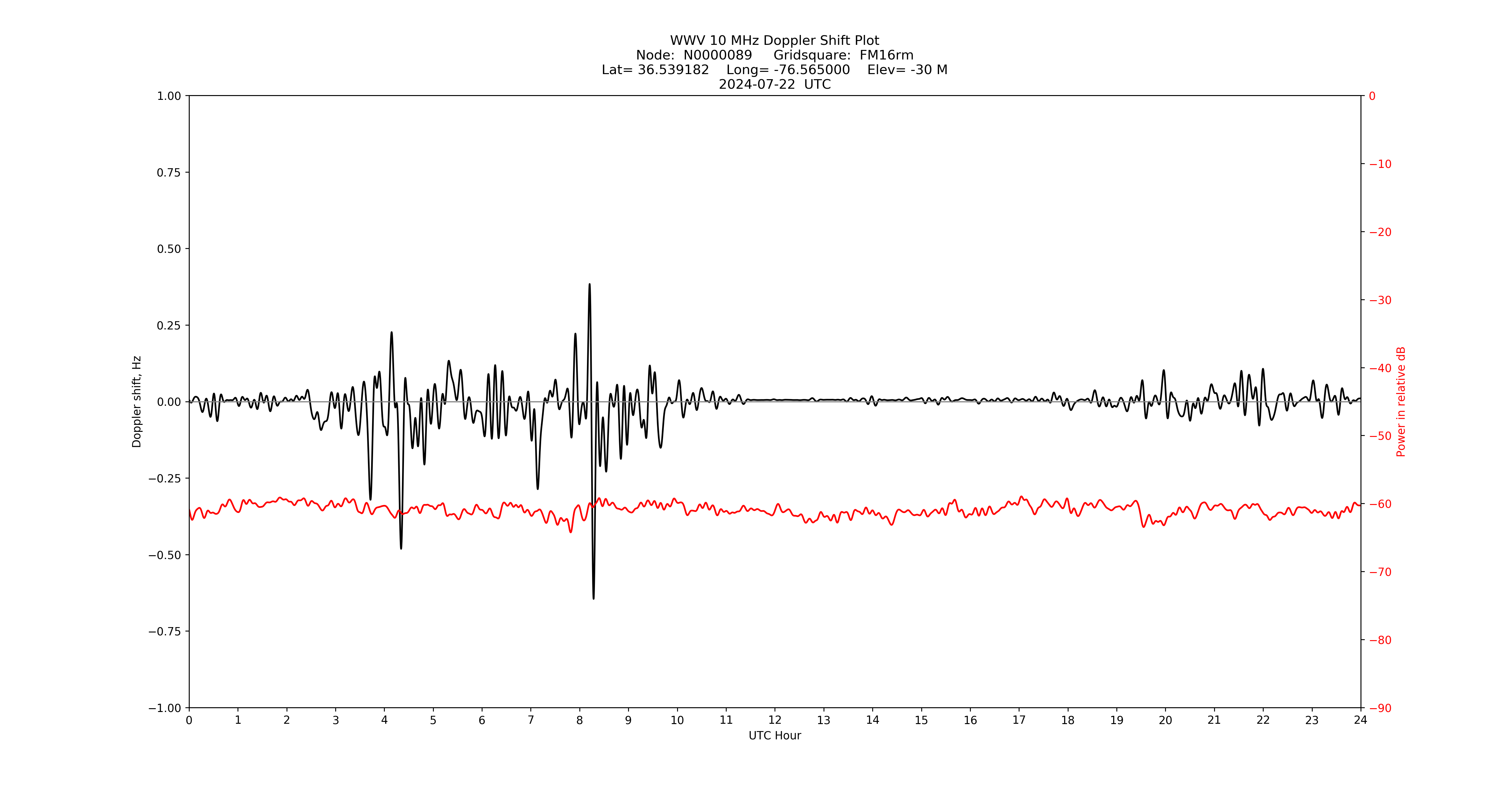 Graph for Observation Unavailable