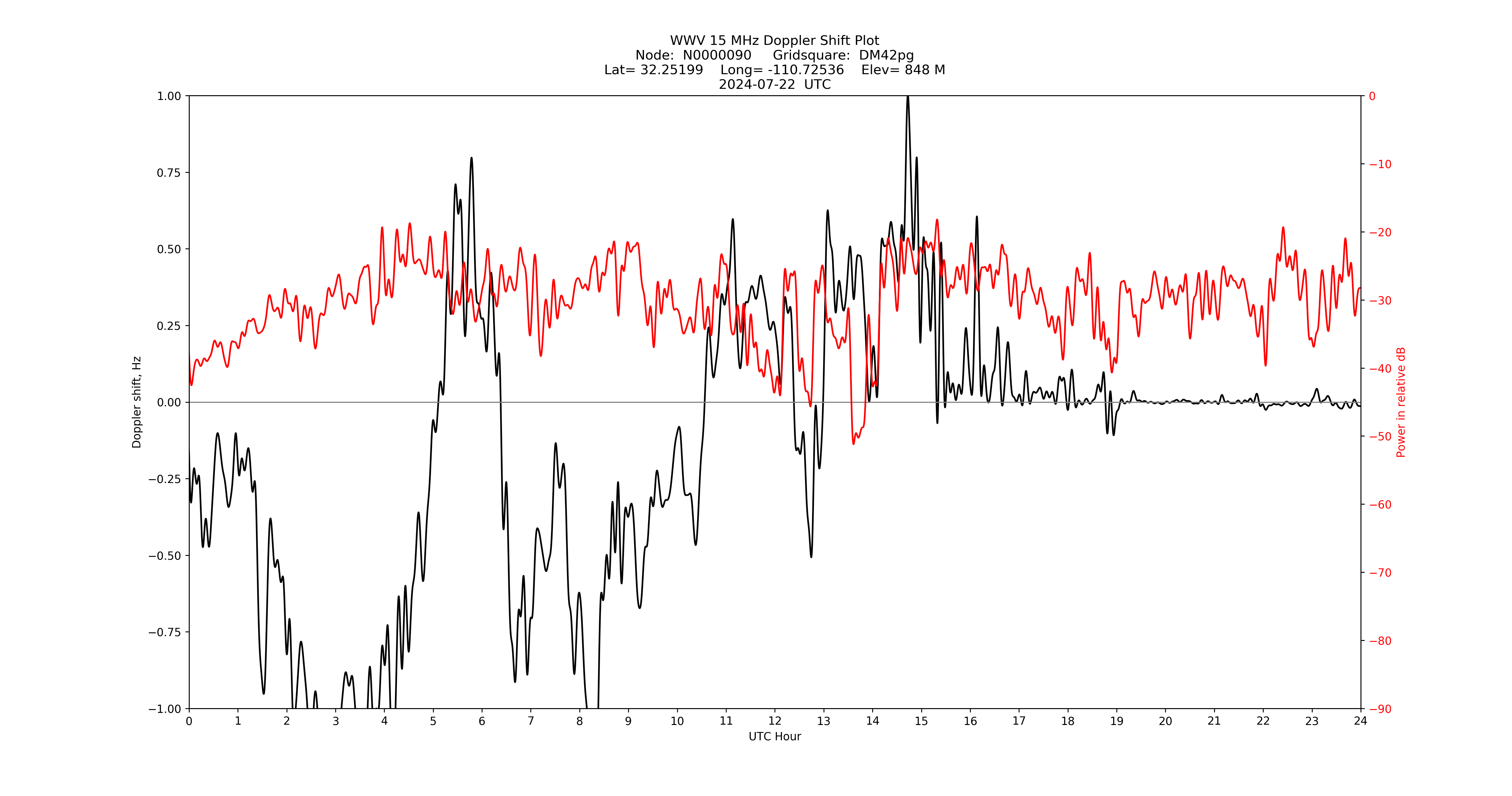 Graph for Observation Unavailable