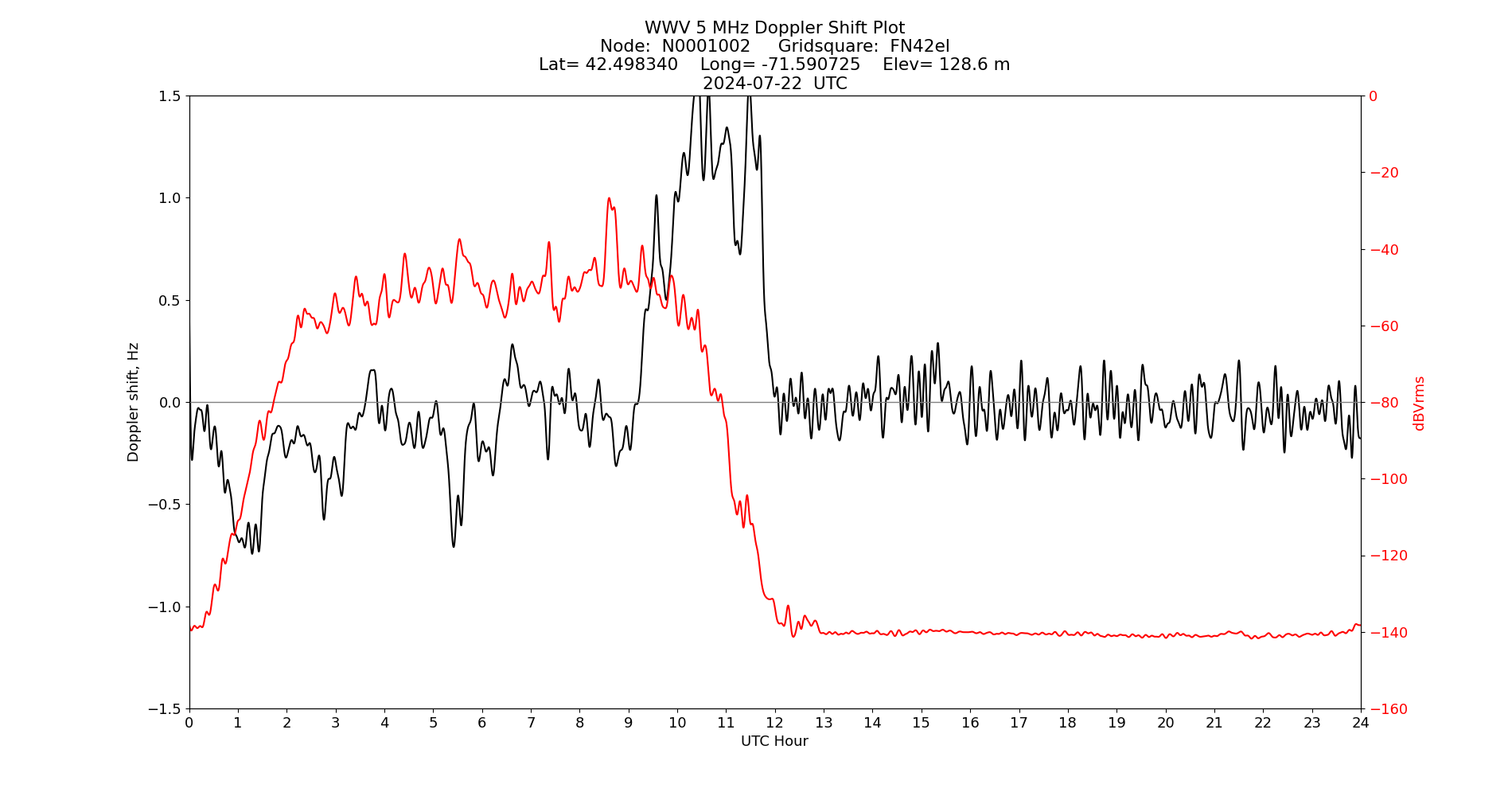 Graph for Observation Unavailable