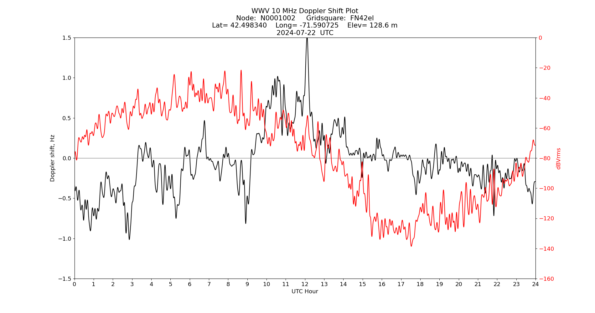 Graph for Observation Unavailable