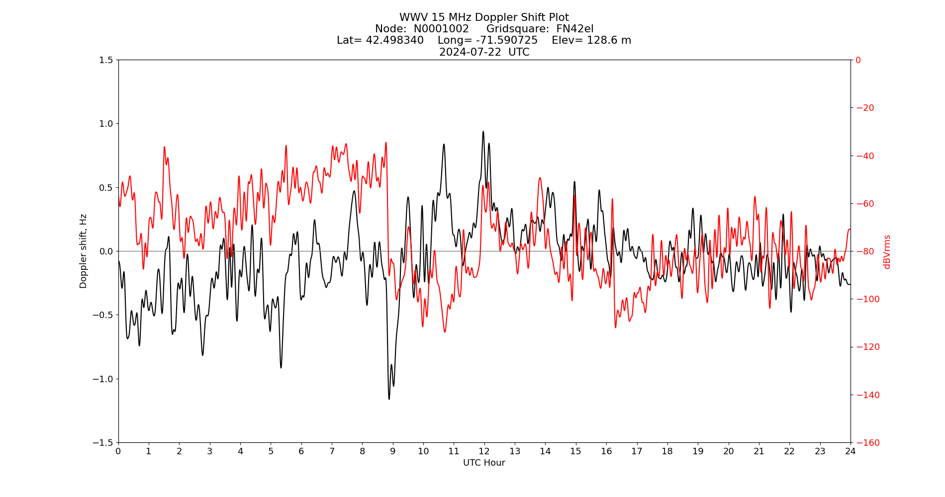 Graph for Observation Unavailable