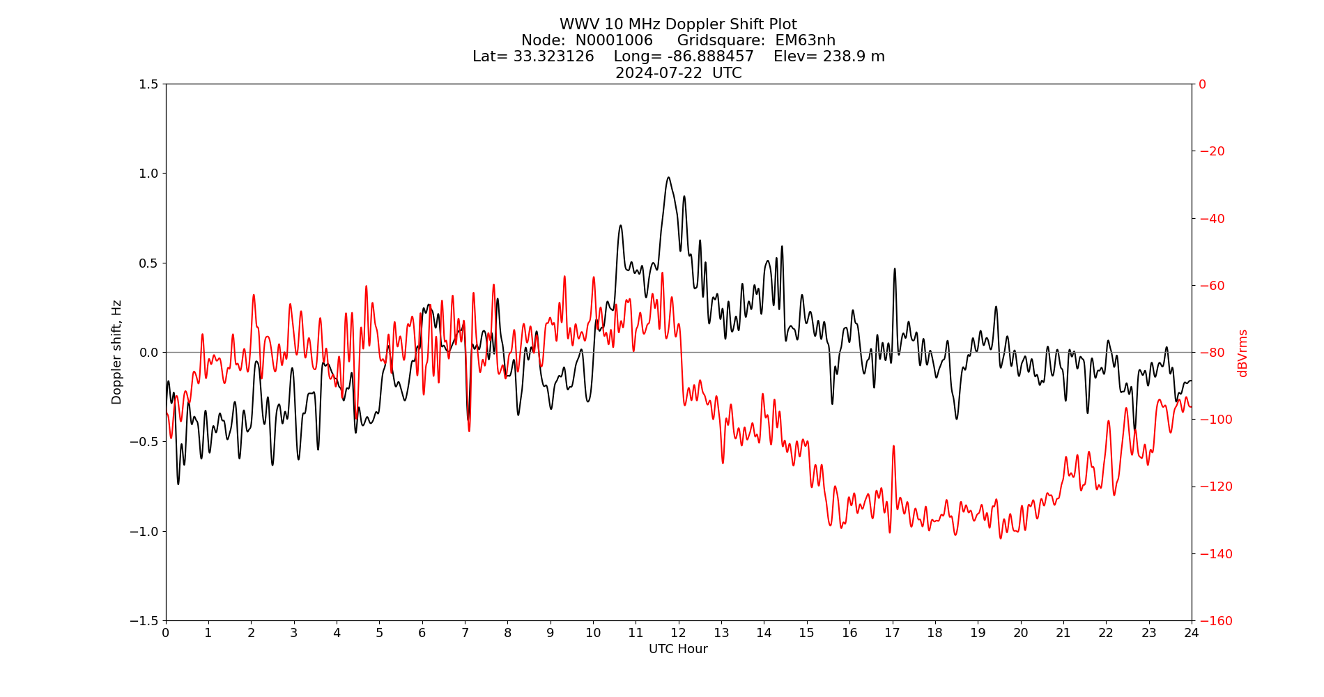 Graph for Observation Unavailable
