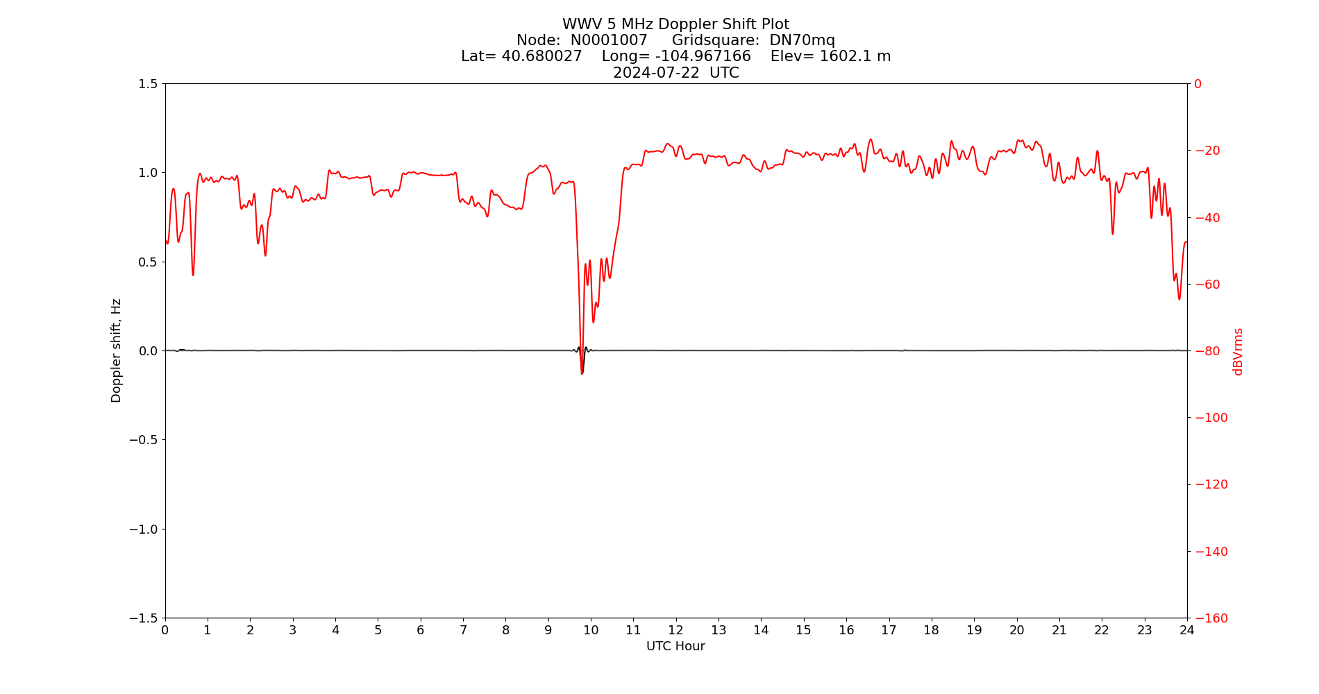 Graph for Observation Unavailable