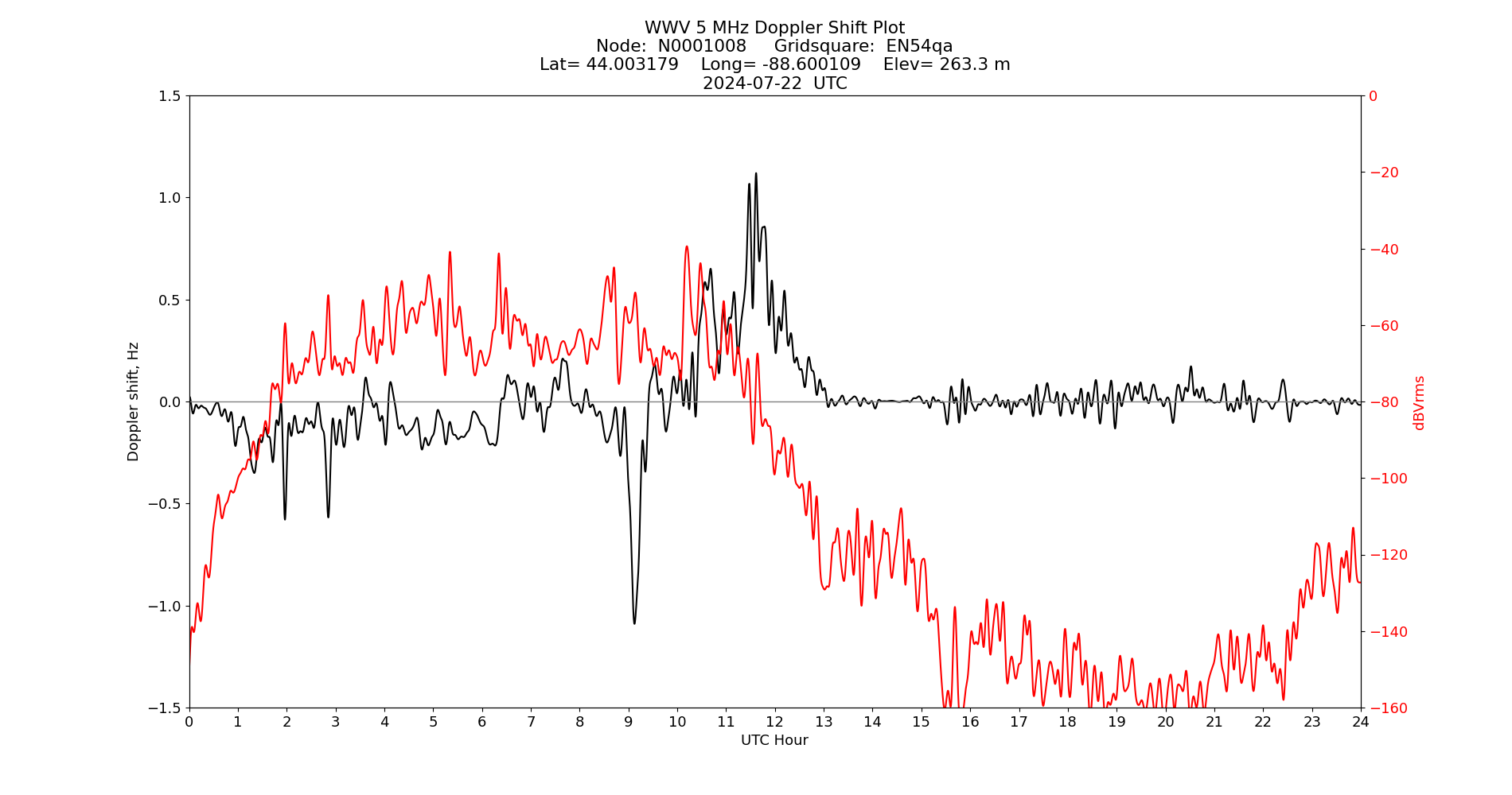 Graph for Observation Unavailable