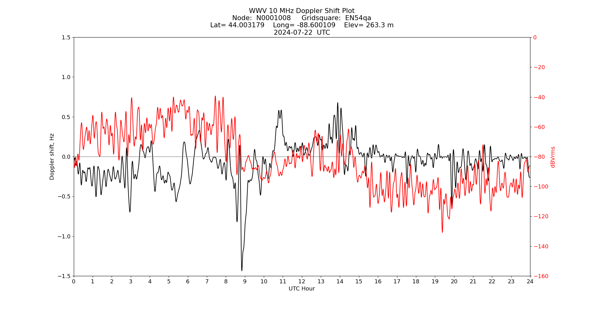 Graph for Observation Unavailable
