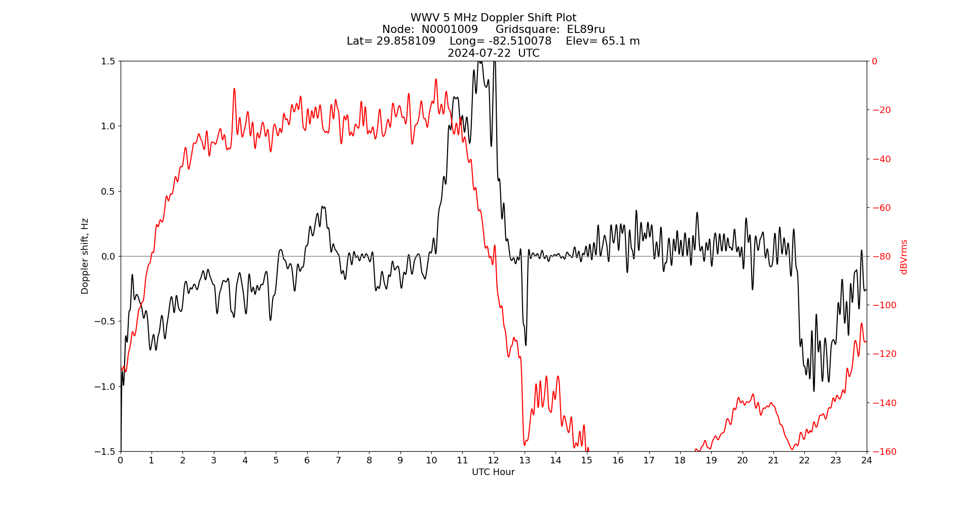 Graph for Observation Unavailable