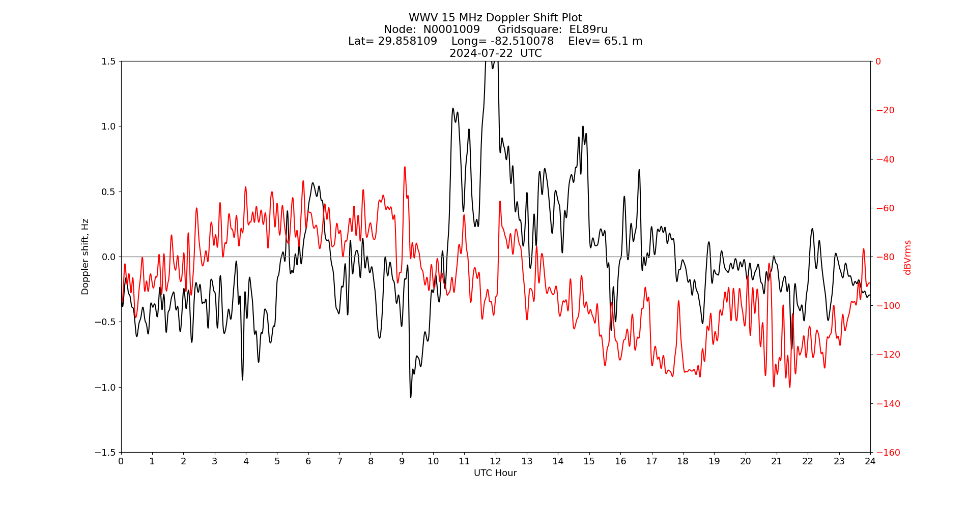 Graph for Observation Unavailable