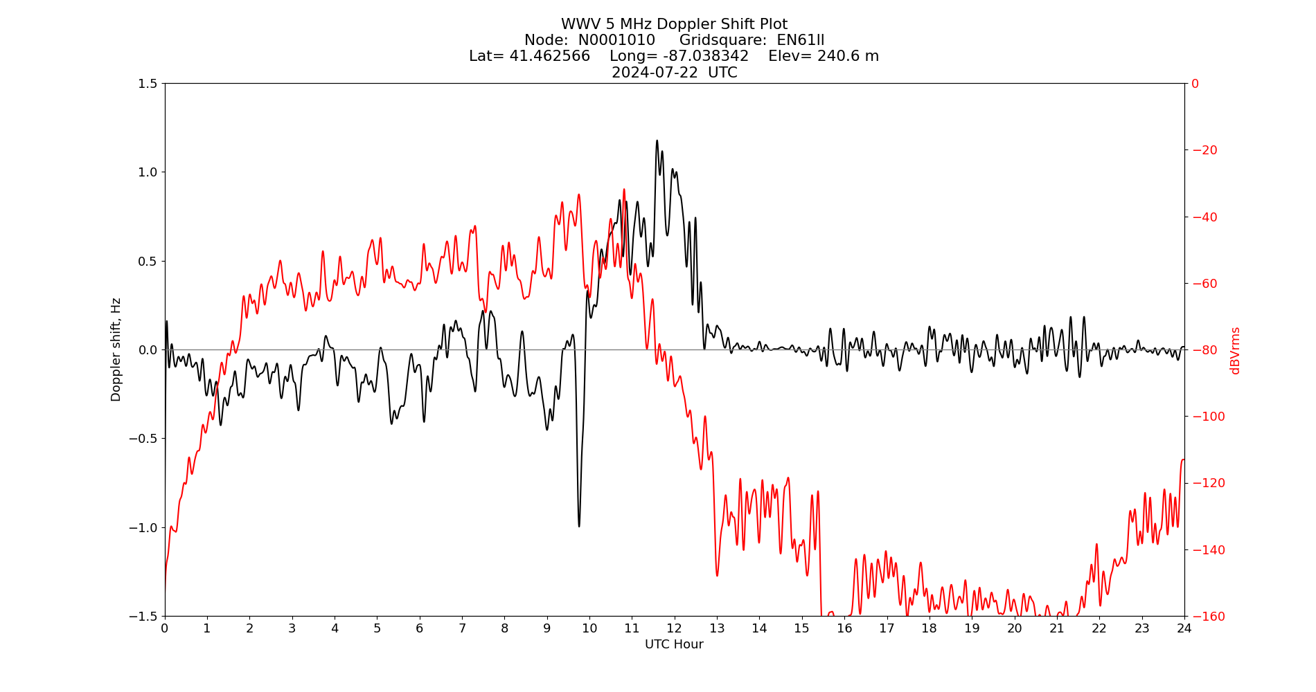 Graph for Observation Unavailable