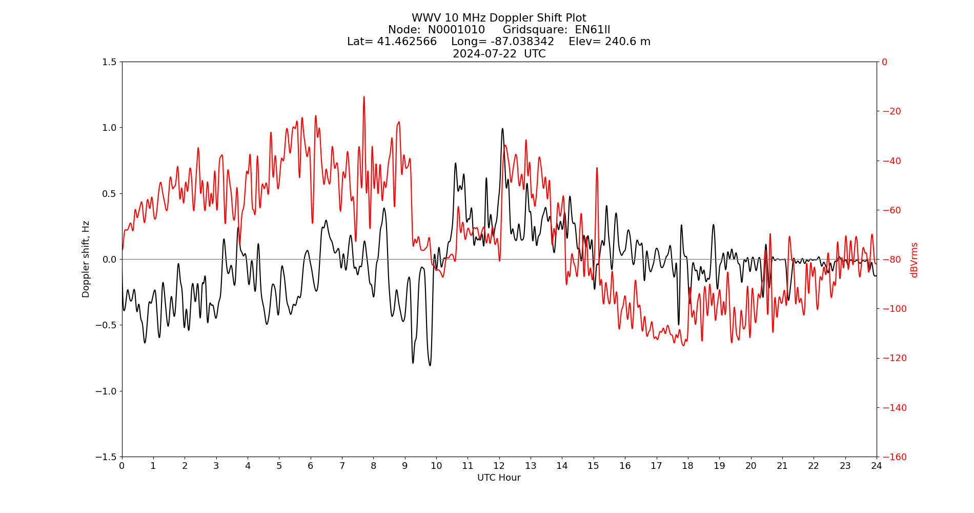 Graph for Observation Unavailable