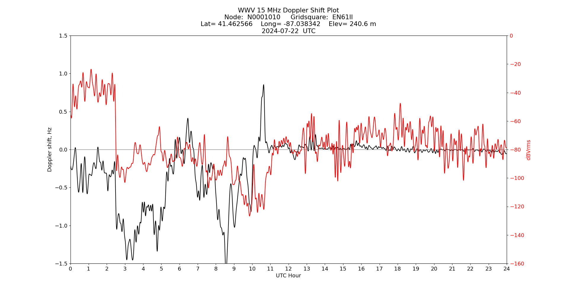 Graph for Observation Unavailable