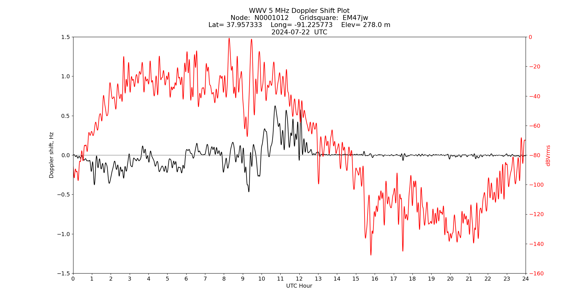 Graph for Observation Unavailable