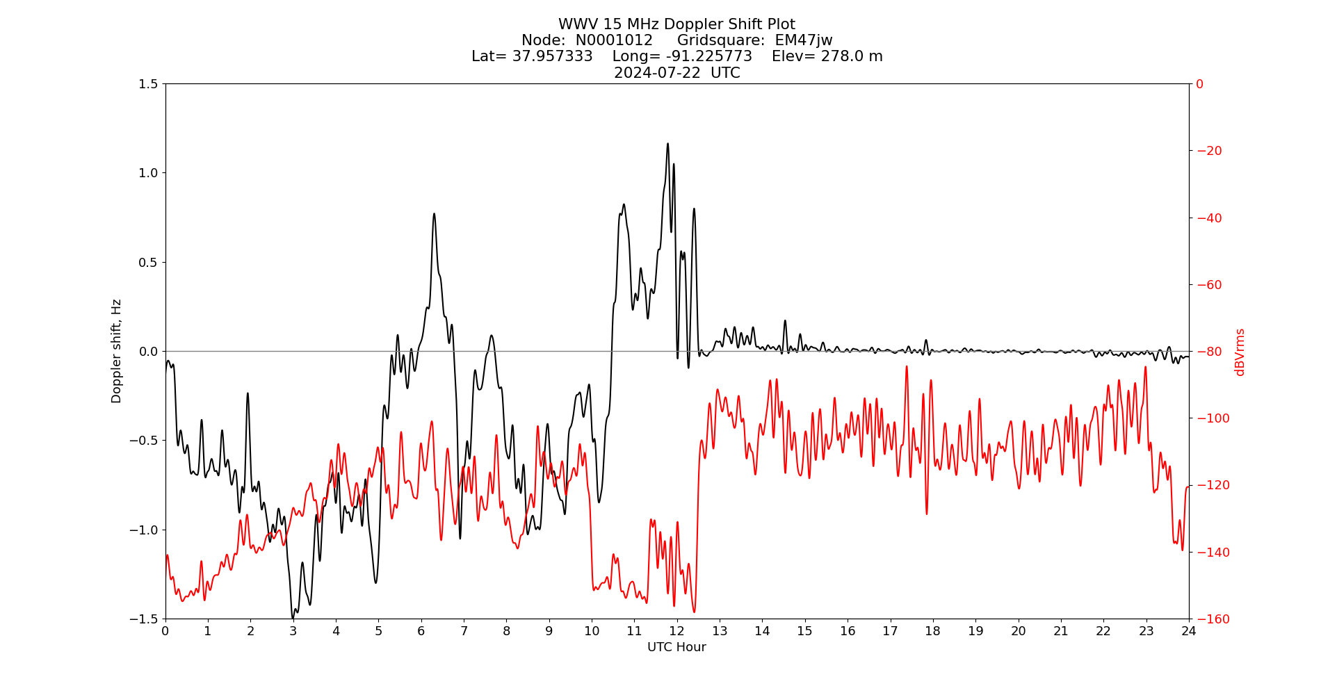 Graph for Observation Unavailable