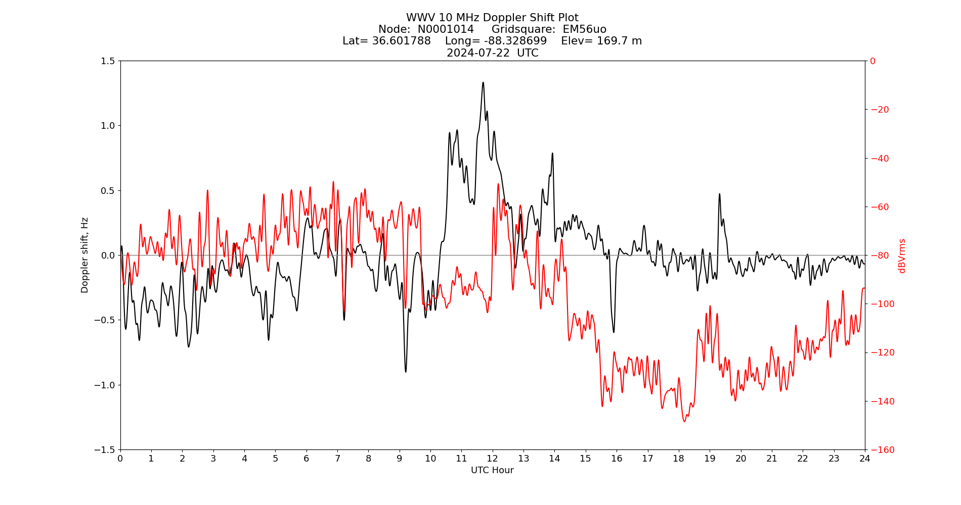 Graph for Observation Unavailable