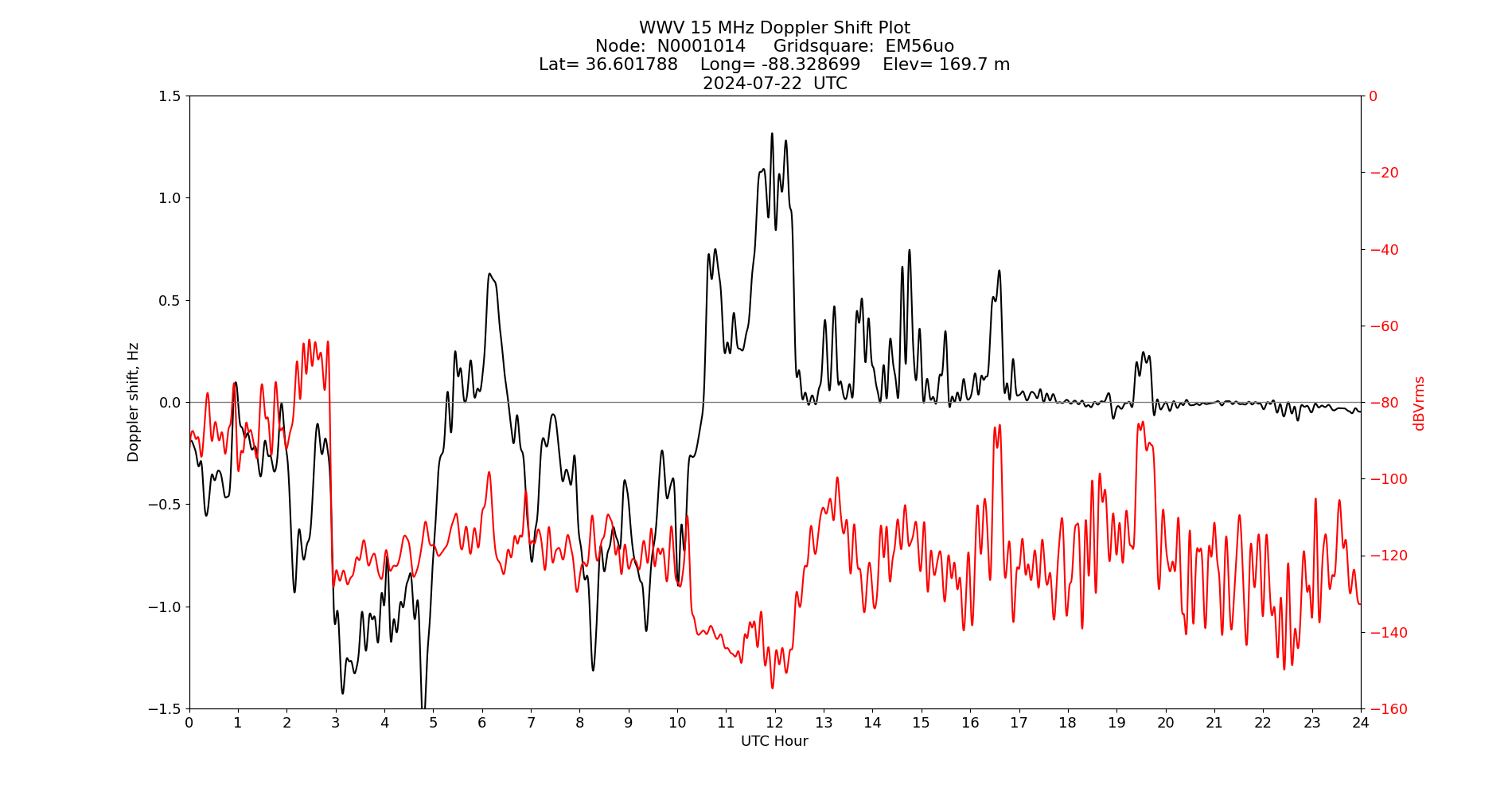 Graph for Observation Unavailable