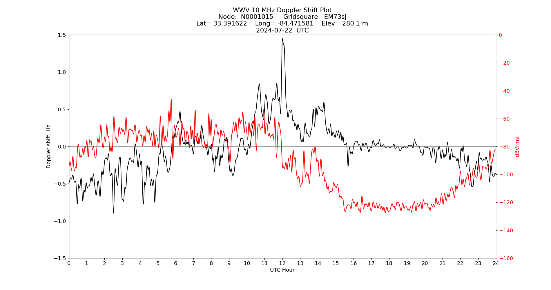 Graph for Observation Unavailable