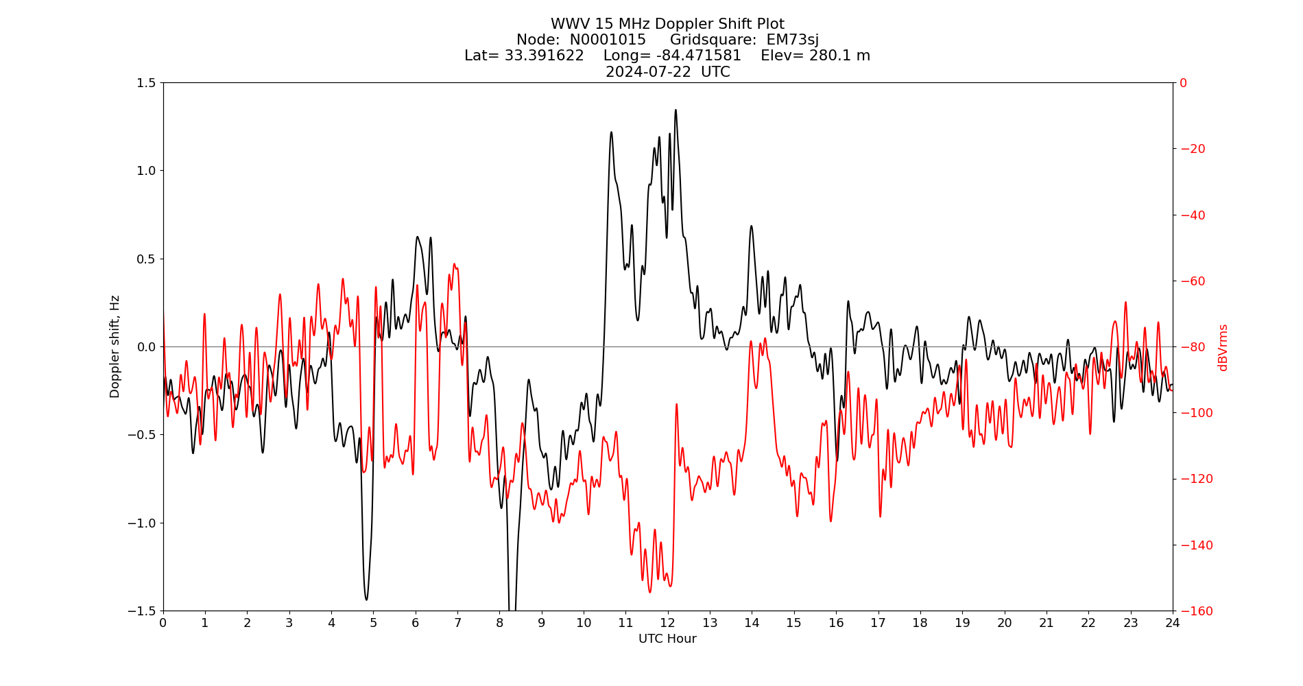 Graph for Observation Unavailable