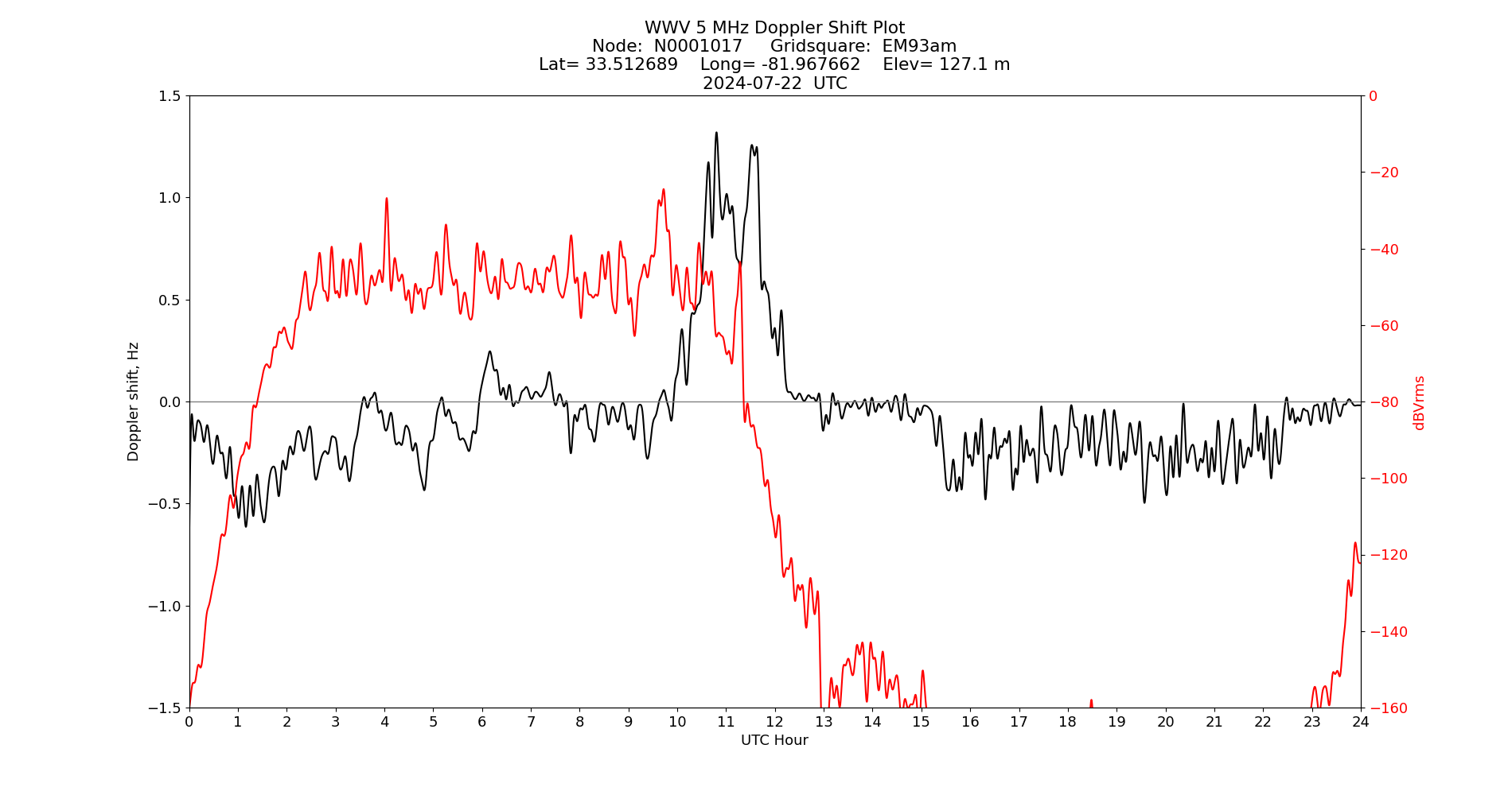 Graph for Observation Unavailable