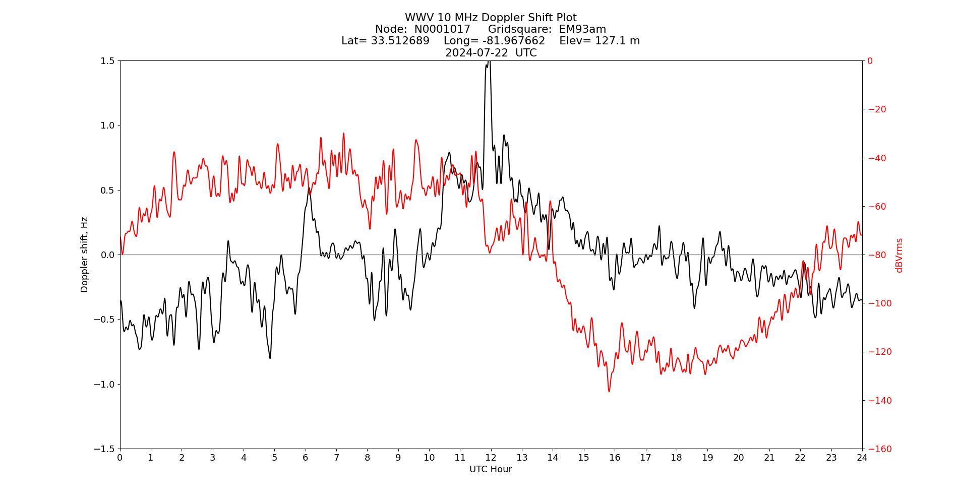 Graph for Observation Unavailable