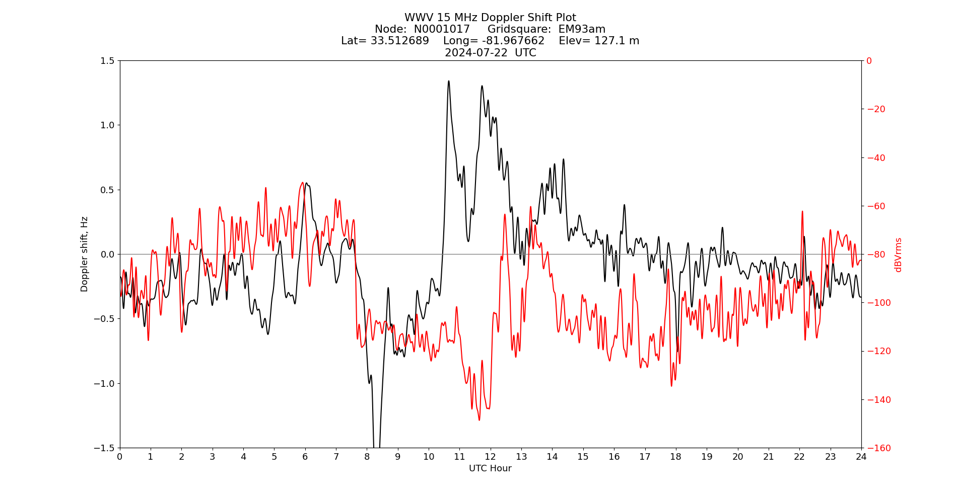 Graph for Observation Unavailable