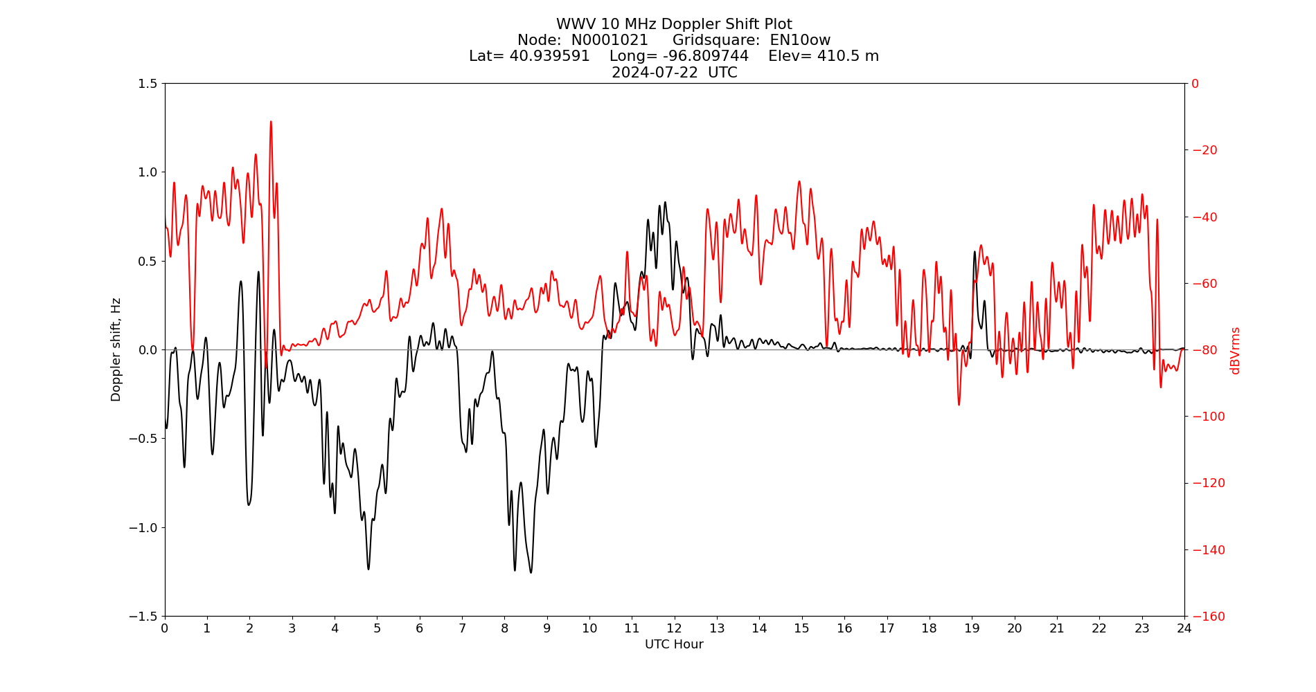 Graph for Observation Unavailable