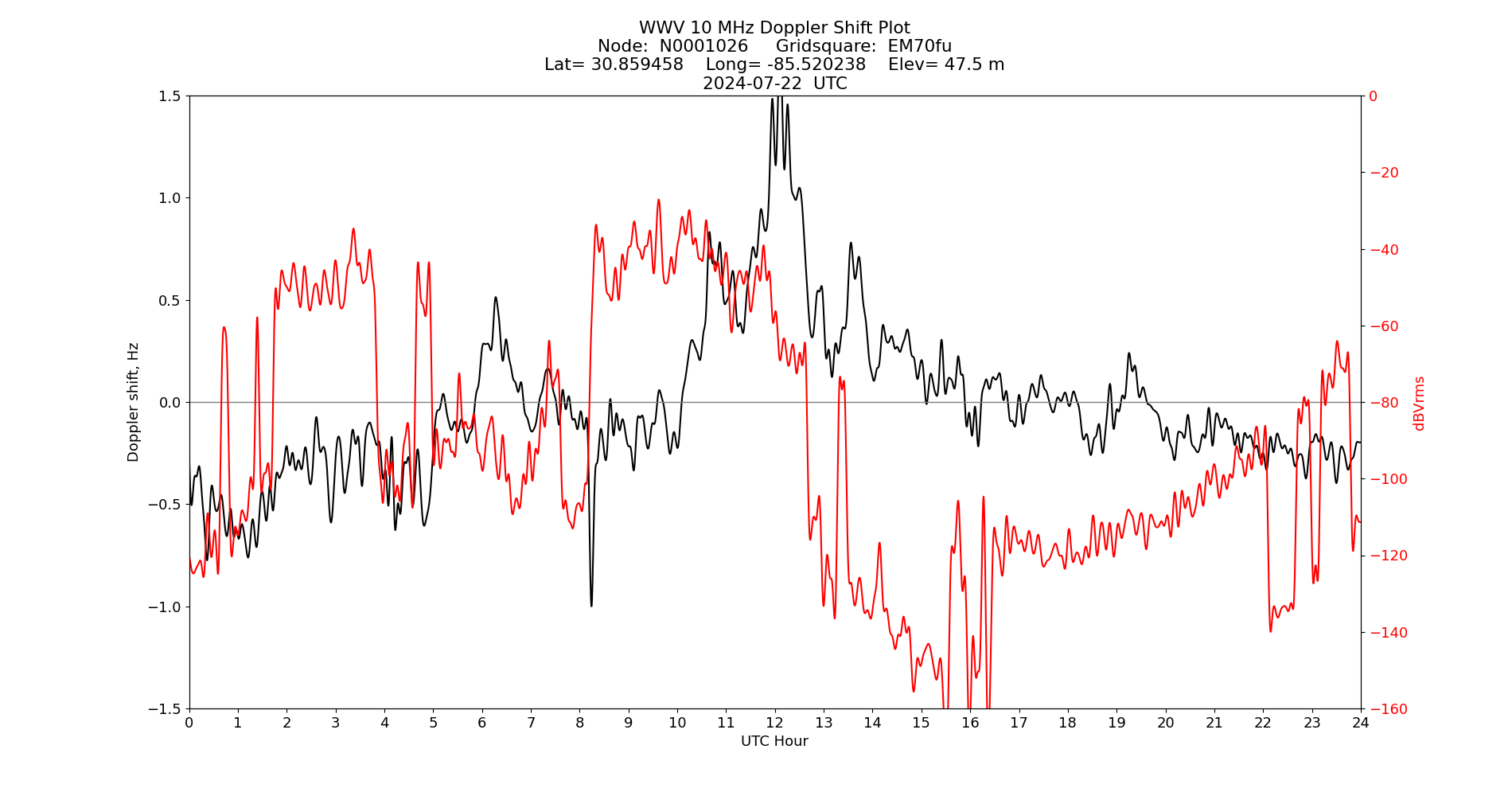 Graph for Observation Unavailable
