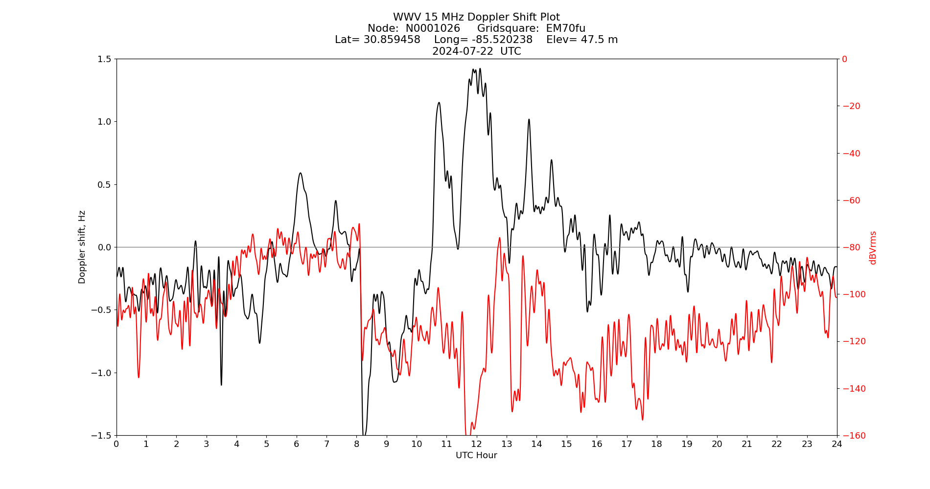 Graph for Observation Unavailable