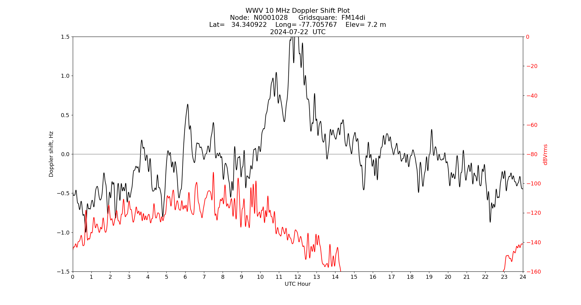 Graph for Observation Unavailable