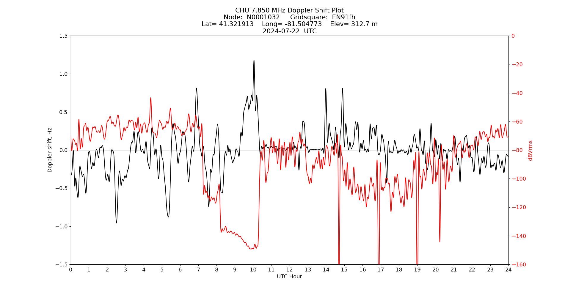 Graph for Observation Unavailable