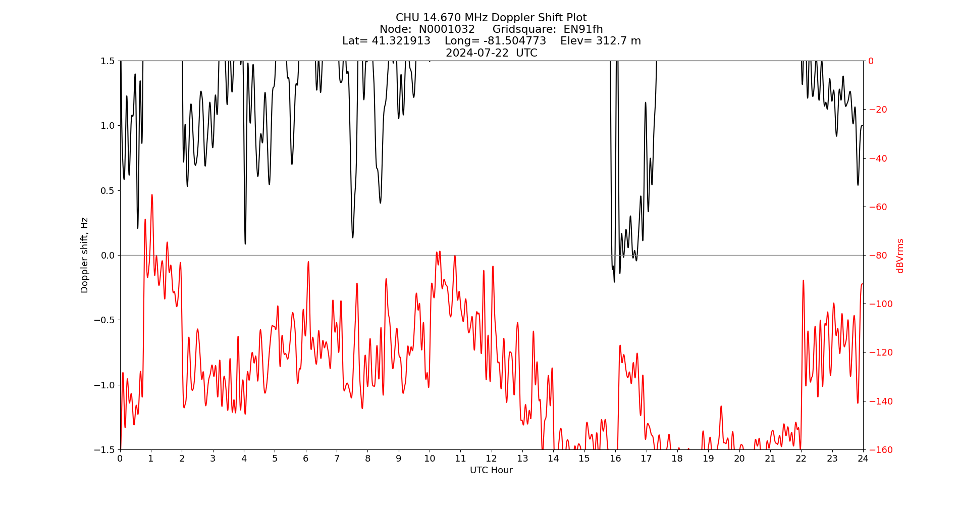 Graph for Observation Unavailable