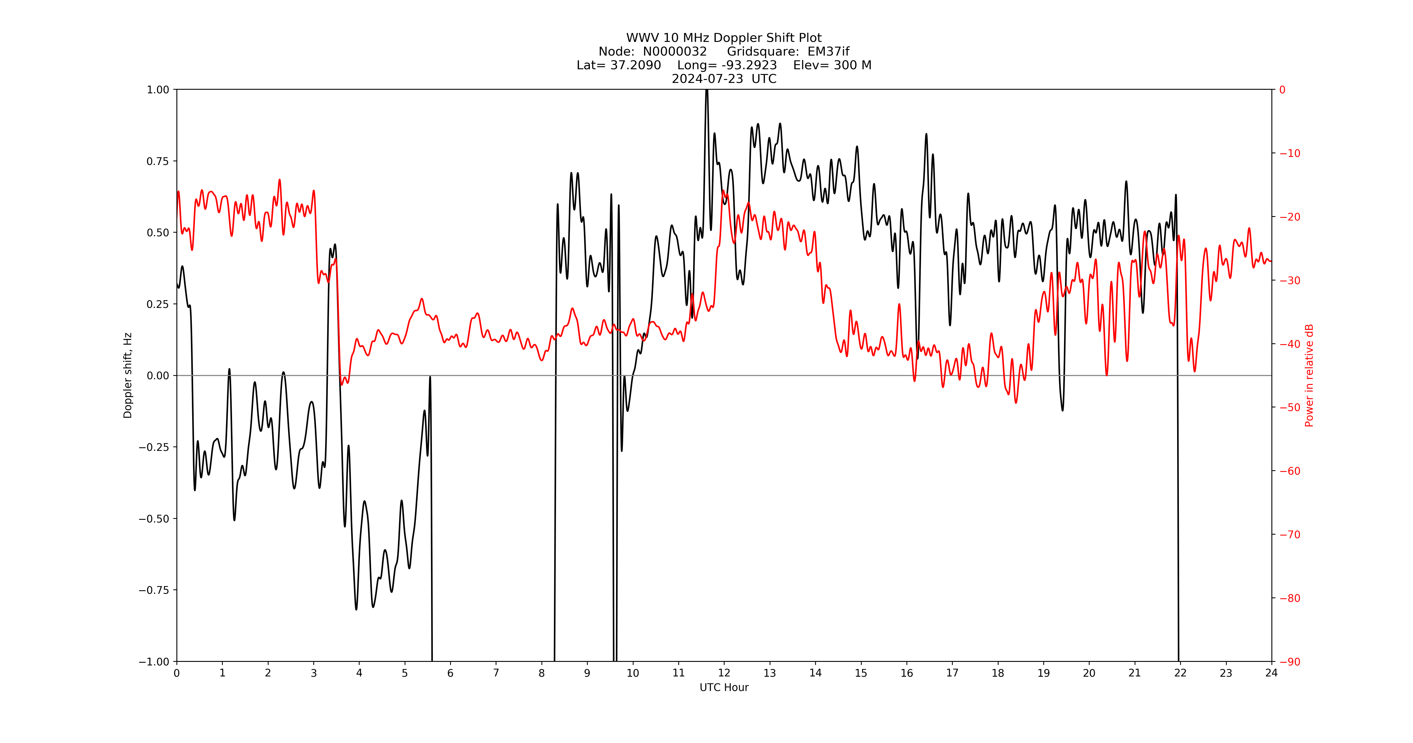 Graph for Observation Unavailable